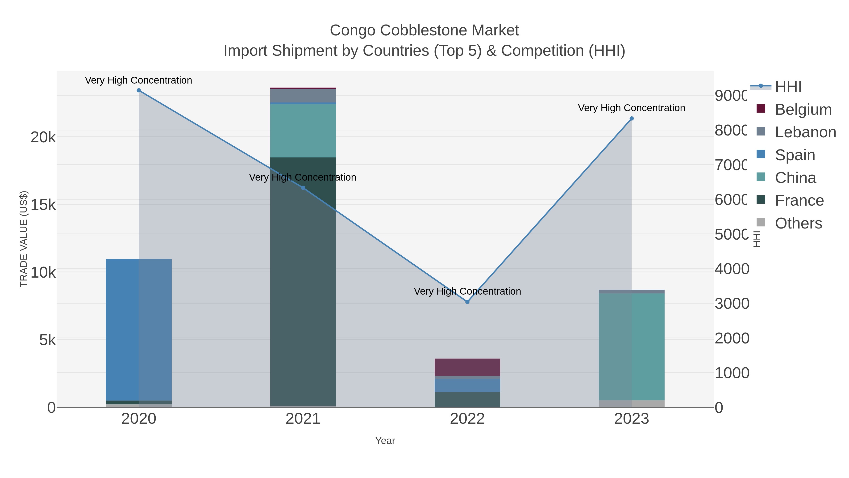 Congo Cobblestone Market Import Shipment by Countries (Top 5) & Competition (HHI)
