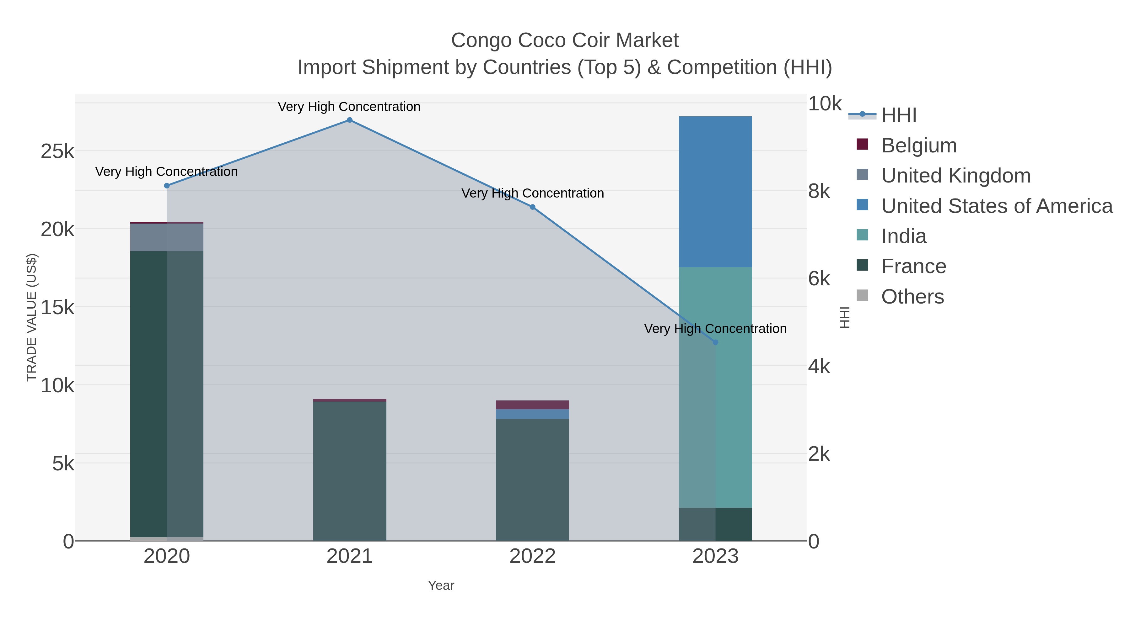 Congo Coco Coir Market Import Shipment by Countries (Top 5) & Competition (HHI)