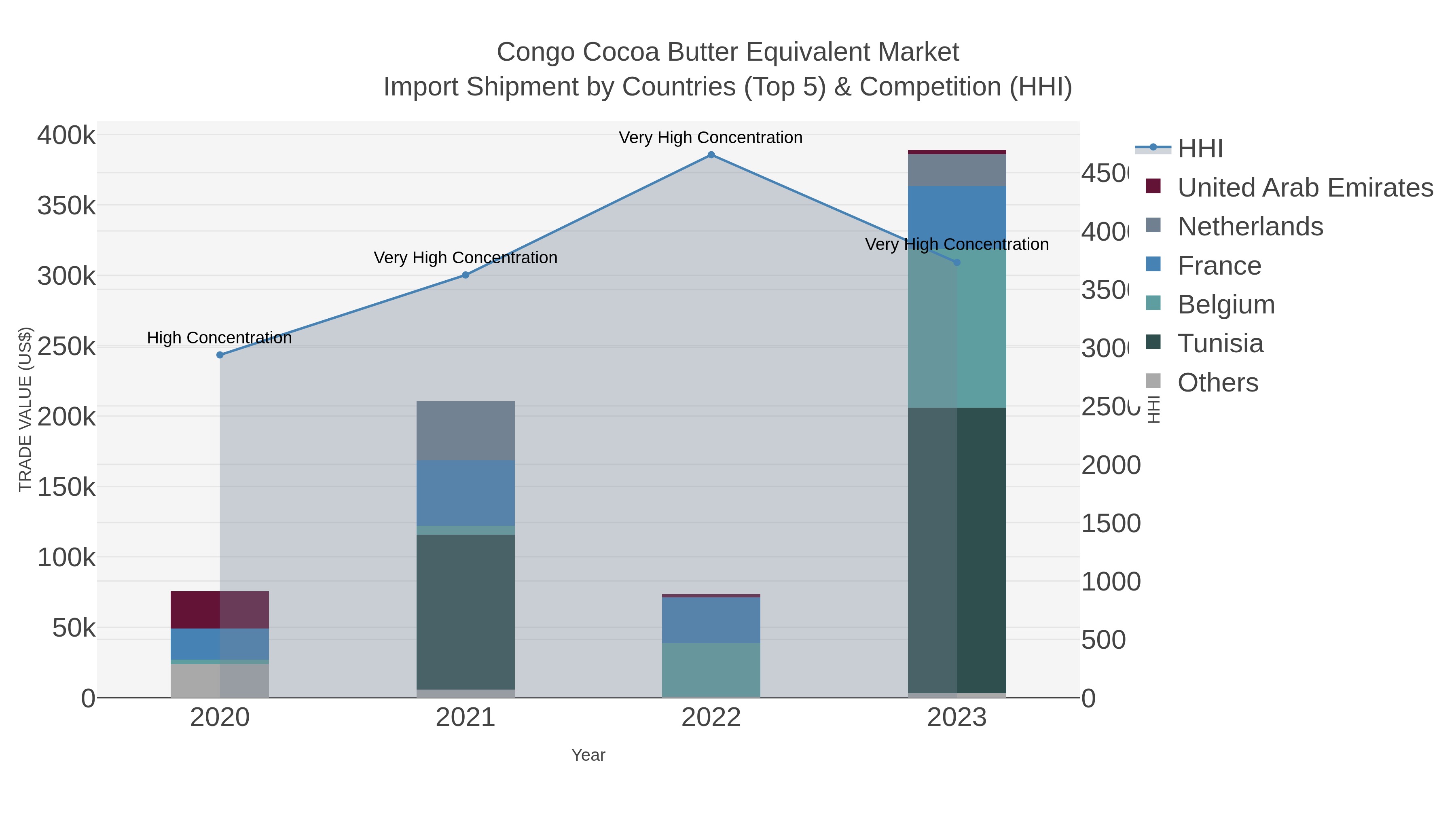Congo Cocoa Butter Equivalent Market Import Shipment by Countries (Top 5) & Competition (HHI)