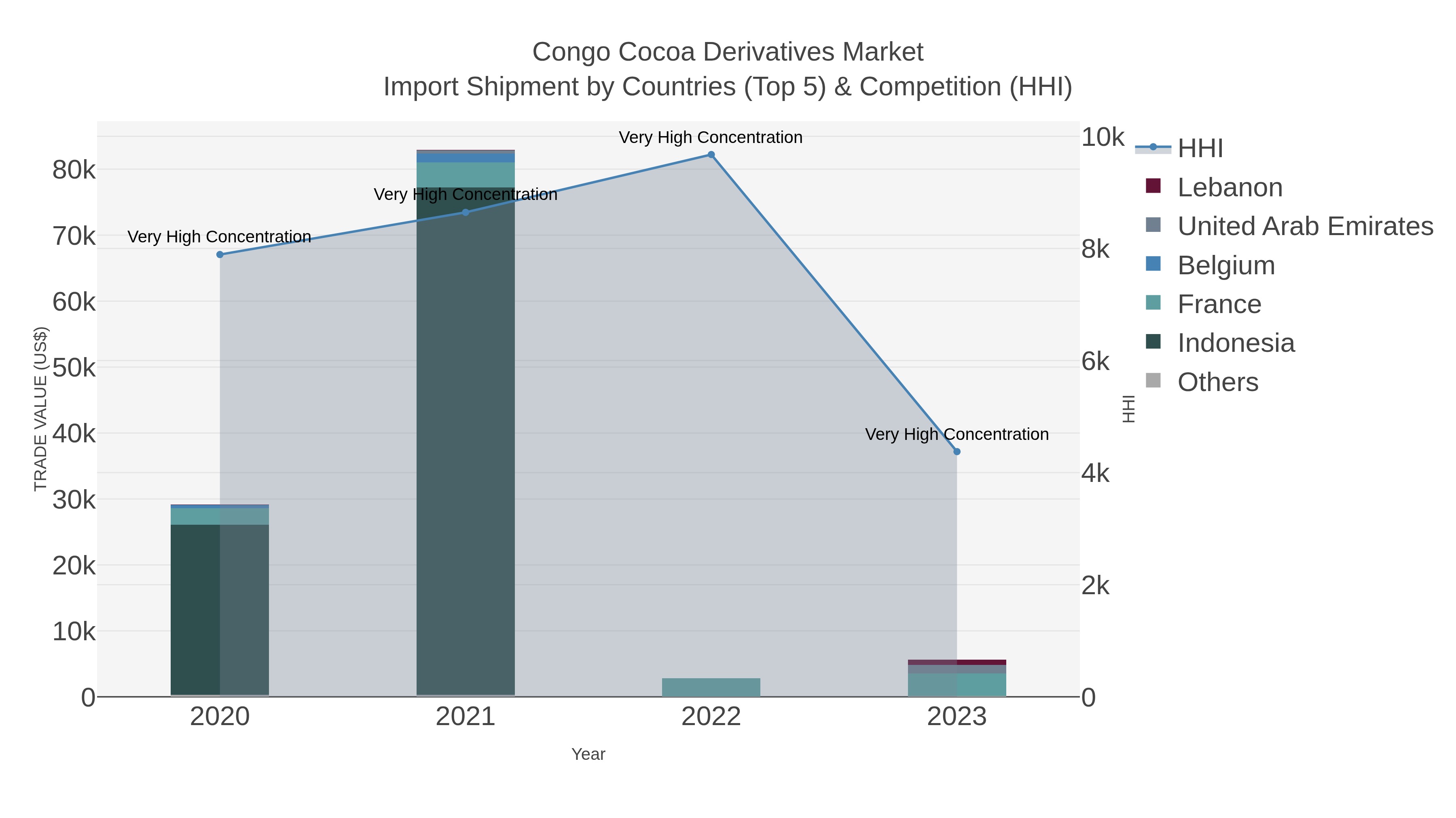 Congo Cocoa Derivatives Market Import Shipment by Countries (Top 5) & Competition (HHI)