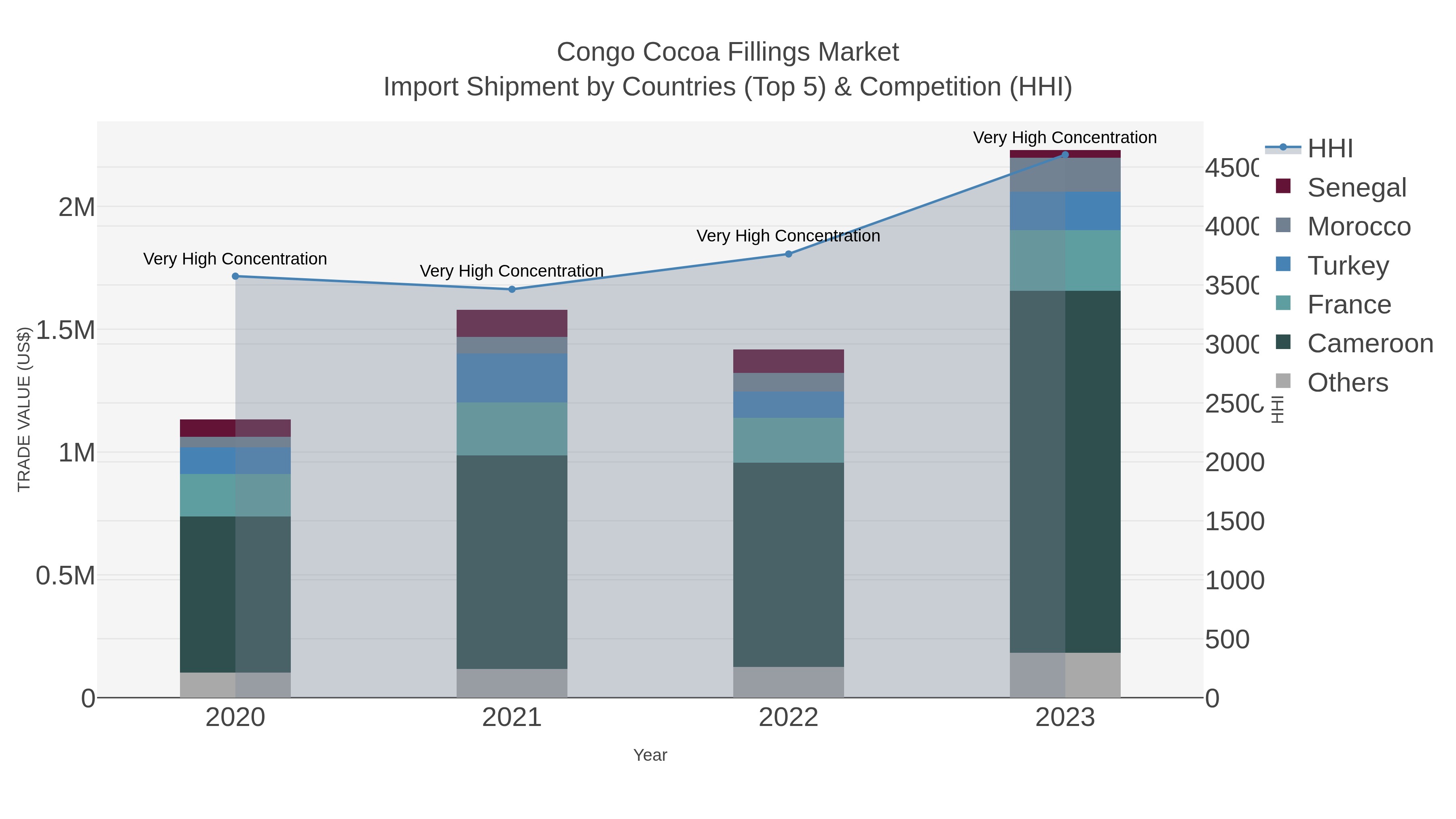 Congo Cocoa Fillings Market Import Shipment by Countries (Top 5) & Competition (HHI)