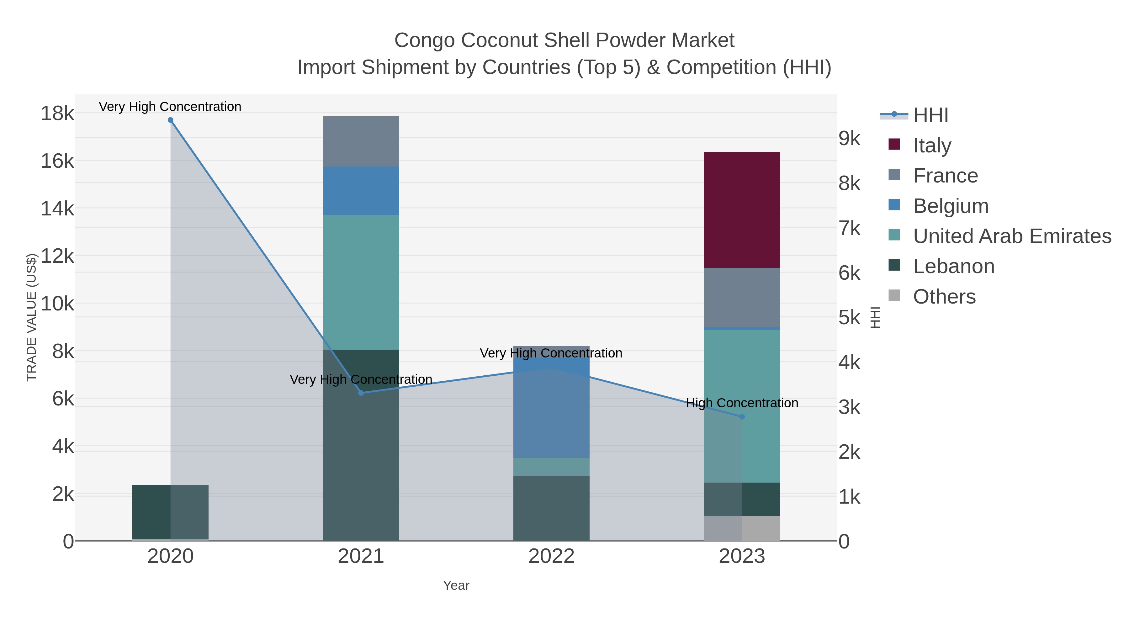 Congo Coconut Shell Powder Market Import Shipment by Countries (Top 5) & Competition (HHI)