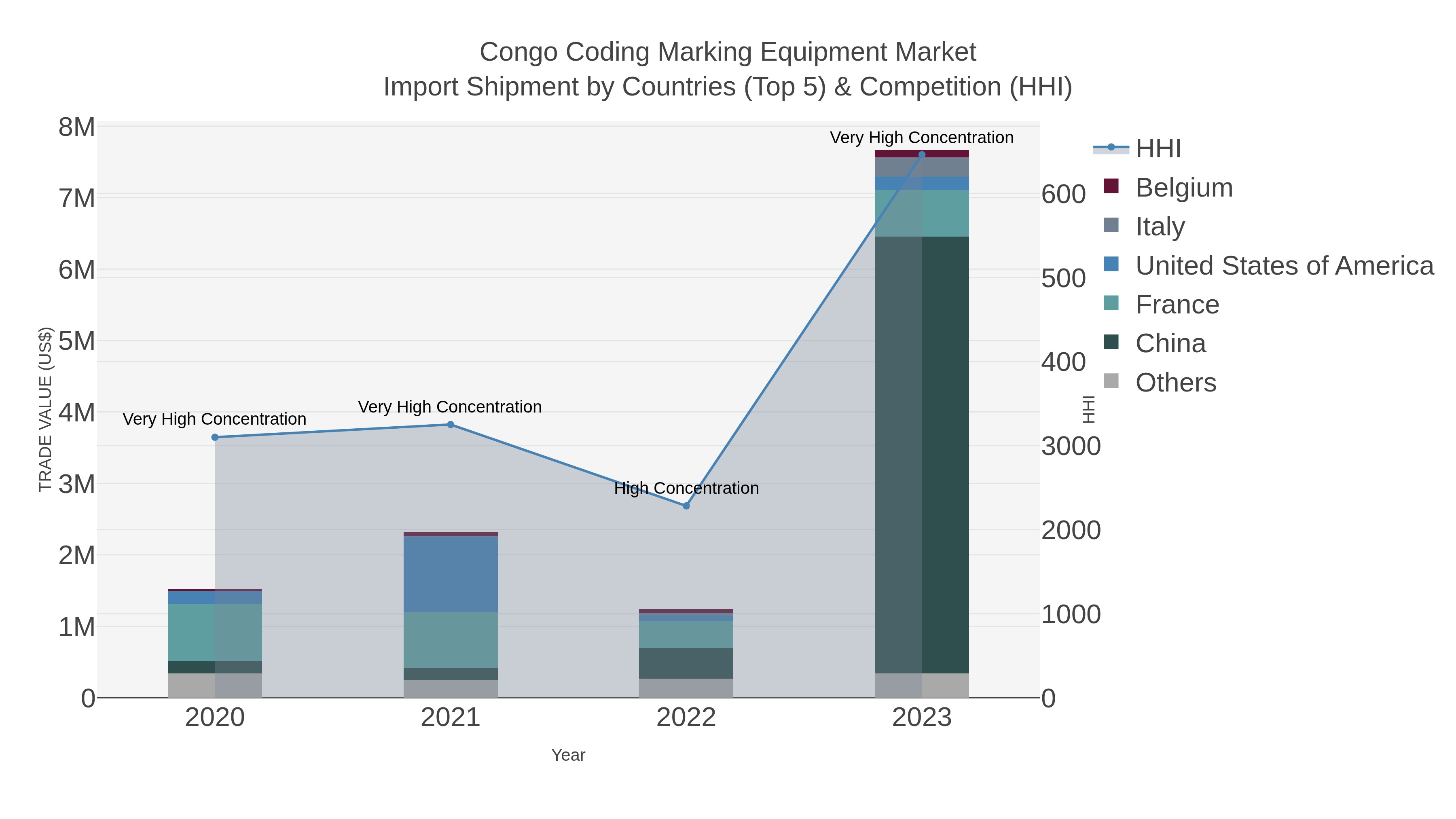Congo Coding Marking Equipment Market Import Shipment by Countries (Top 5) & Competition (HHI)