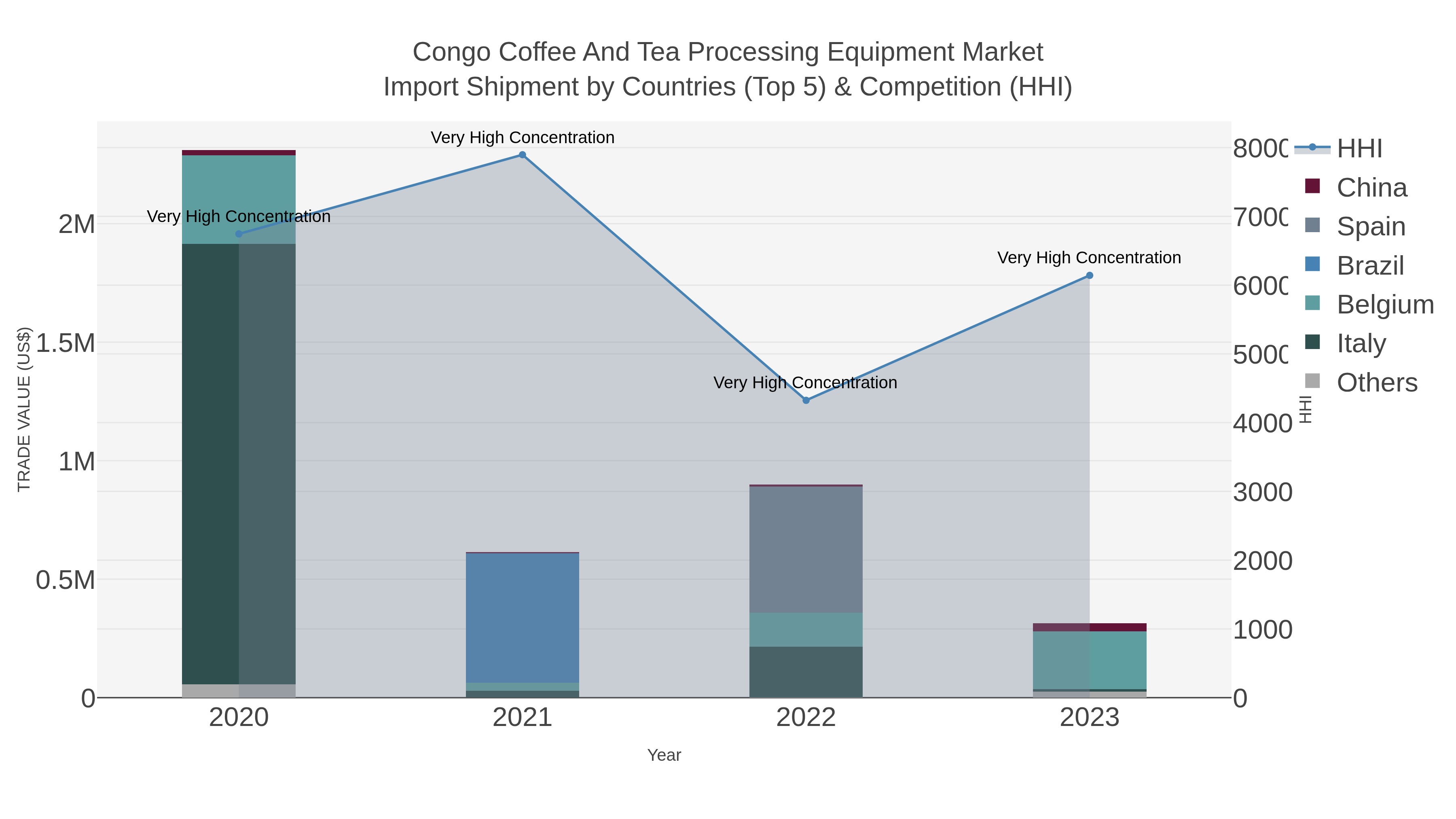 Congo Coffee And Tea Processing Equipment Market Import Shipment by Countries (Top 5) & Competition (HHI)