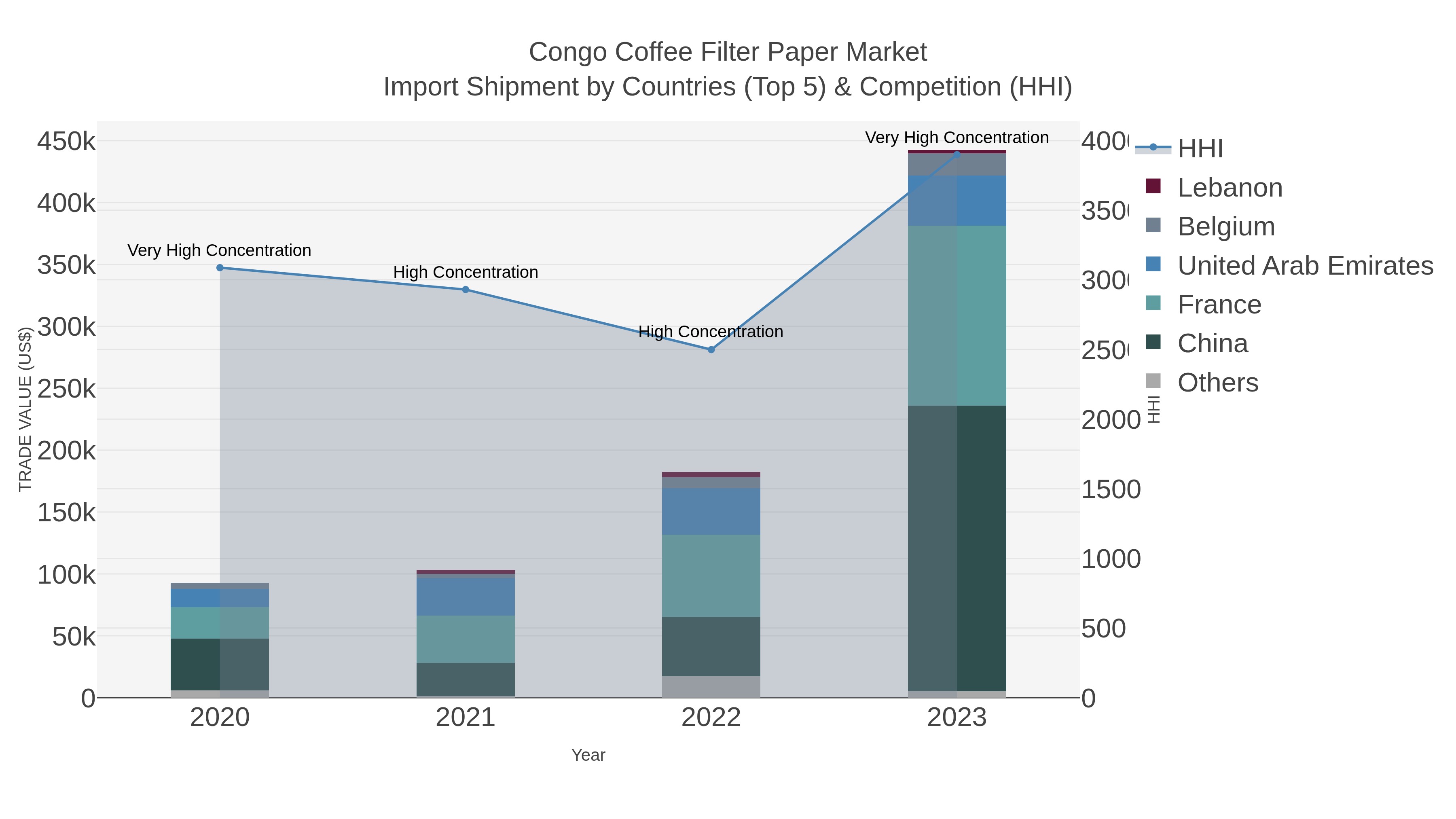 Congo Coffee Filter Paper Market Import Shipment by Countries (Top 5) & Competition (HHI)