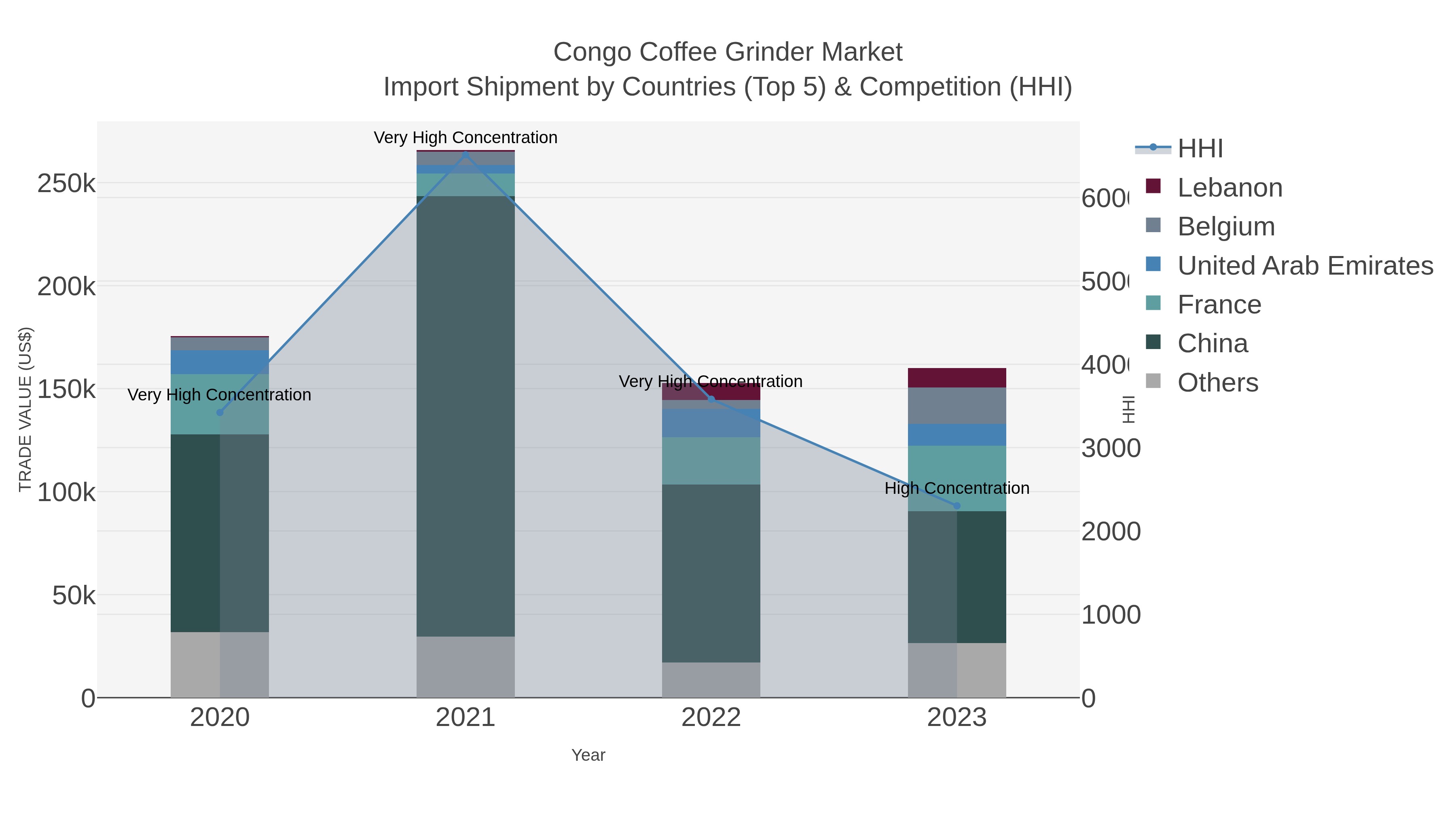 Congo Coffee Grinder Market Import Shipment by Countries (Top 5) & Competition (HHI)