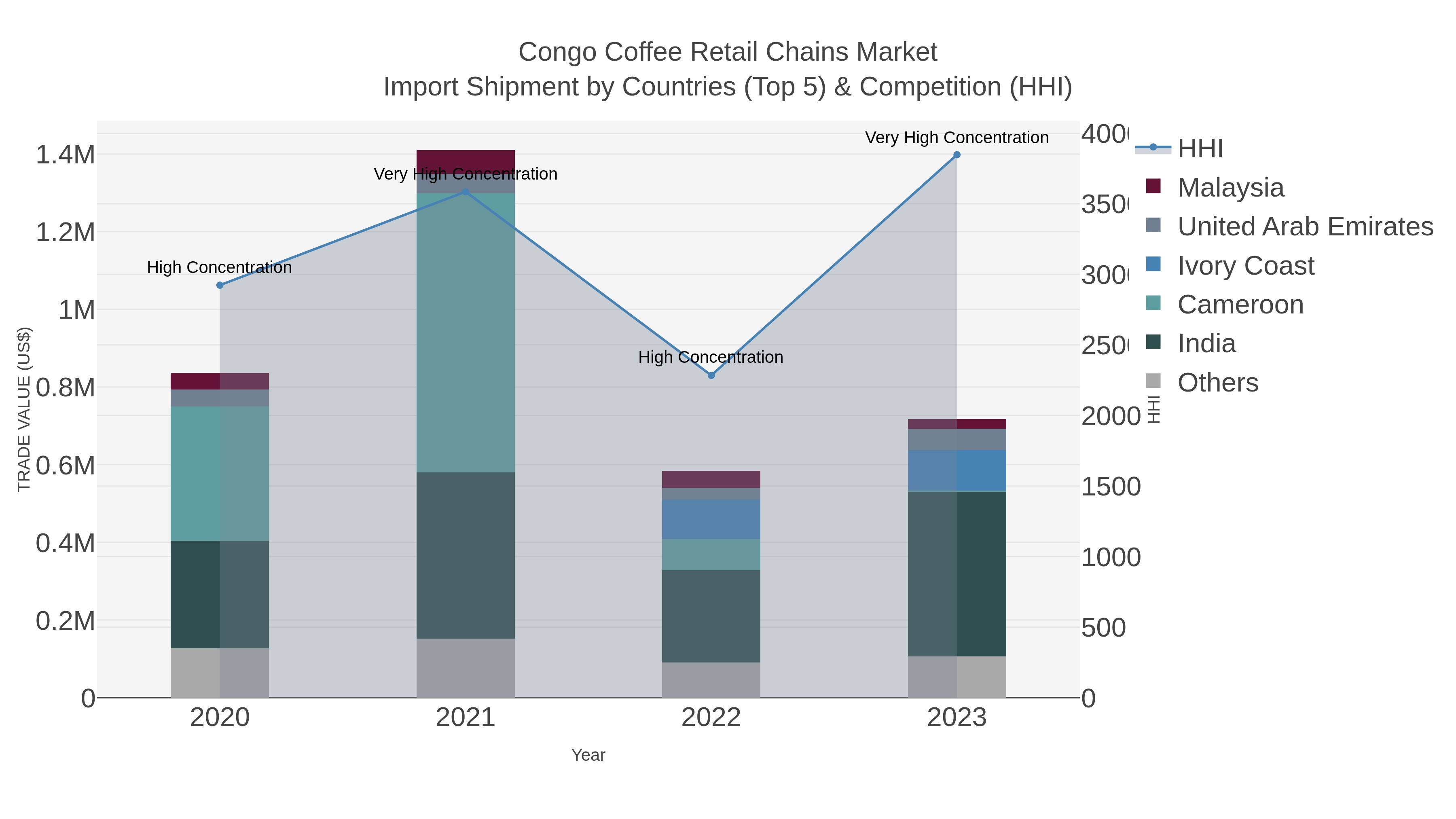 Congo Coffee Retail Chains Market Import Shipment by Countries (Top 5) & Competition (HHI)