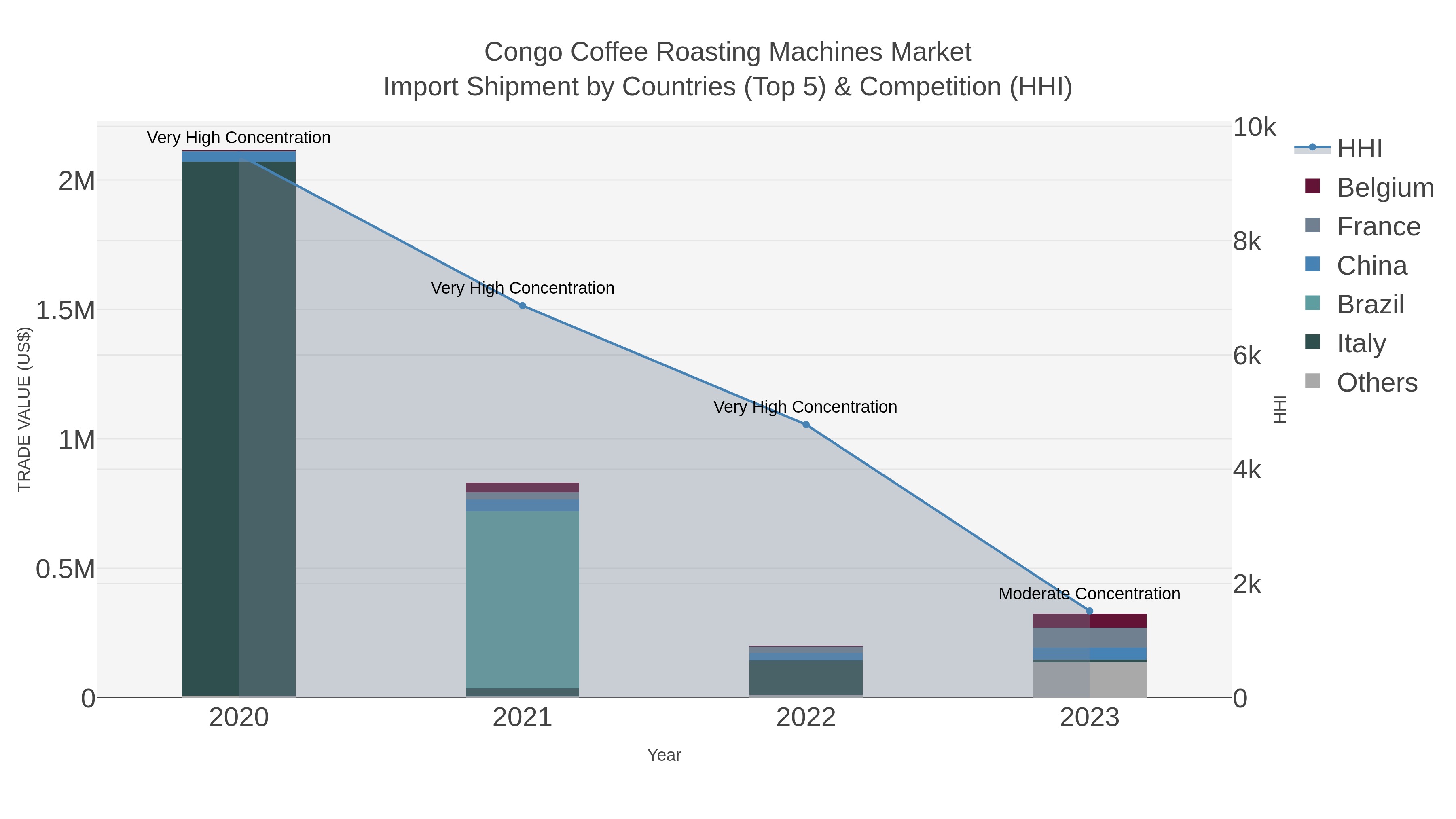 Congo Coffee Roasting Machines Market Import Shipment by Countries (Top 5) & Competition (HHI)
