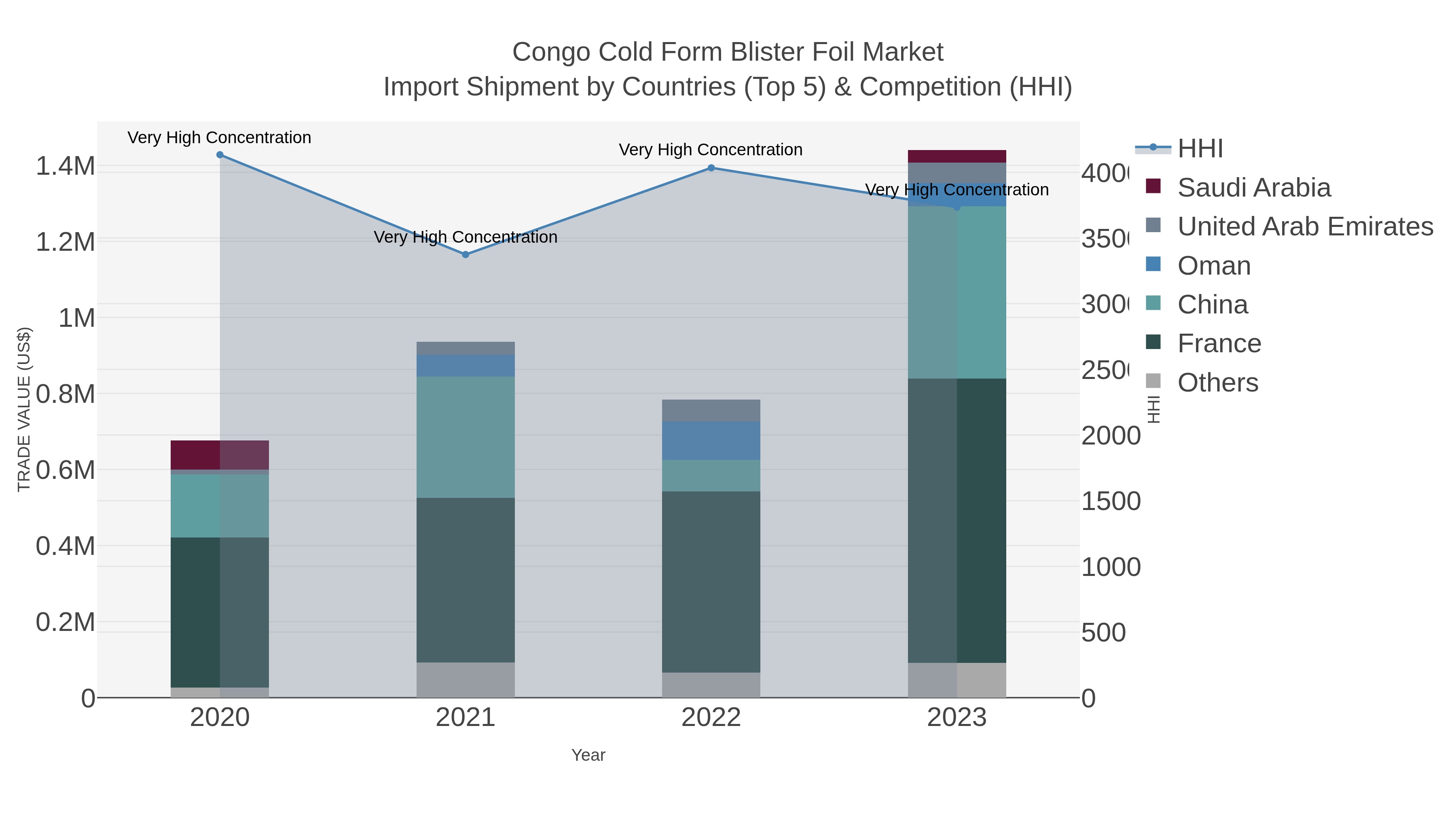 Congo Cold Form Blister Foil Market Import Shipment by Countries (Top 5) & Competition (HHI)