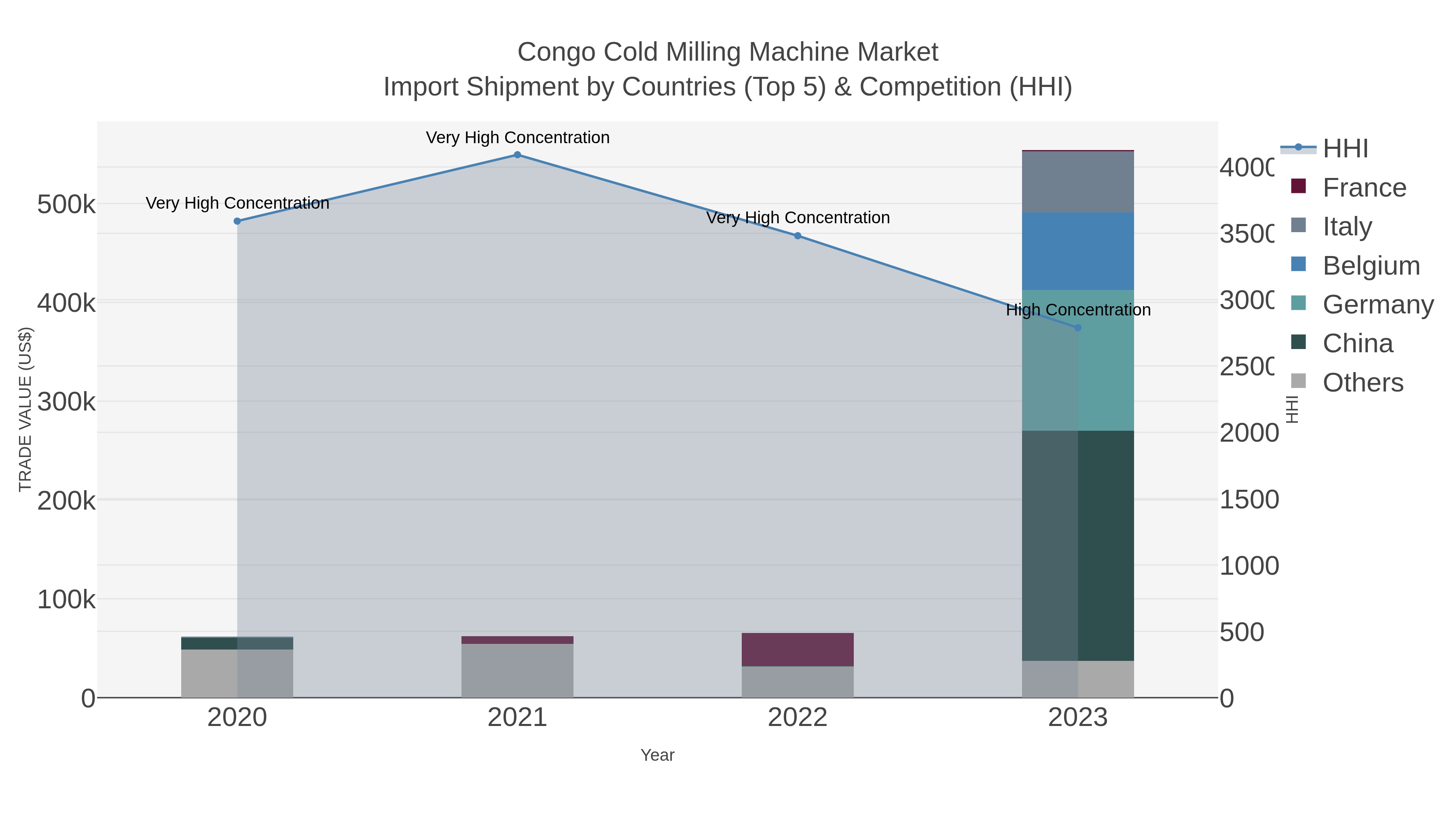 Congo Cold Milling Machine Market Import Shipment by Countries (Top 5) & Competition (HHI)