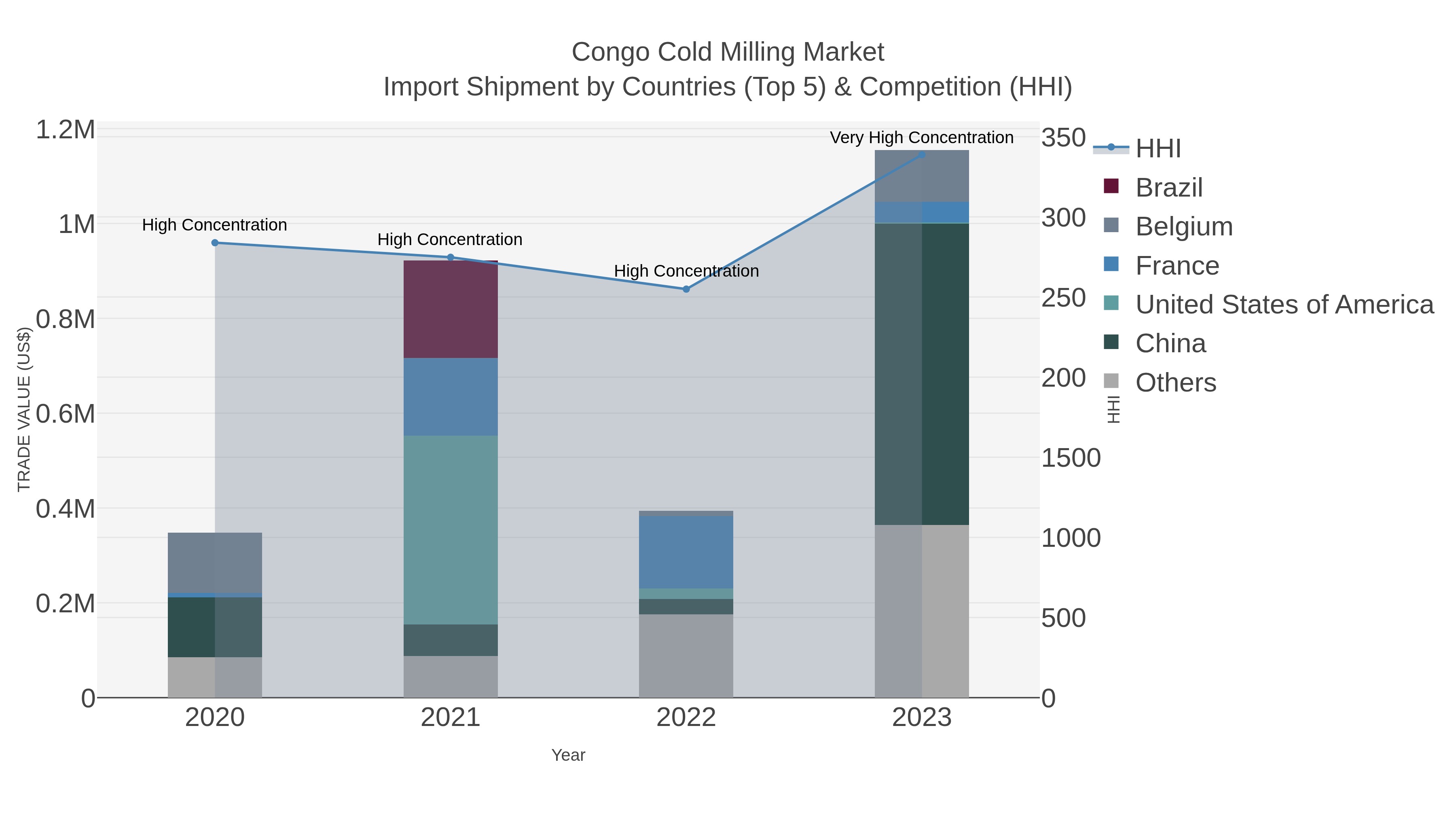 Congo Cold Milling Market Import Shipment by Countries (Top 5) & Competition (HHI)