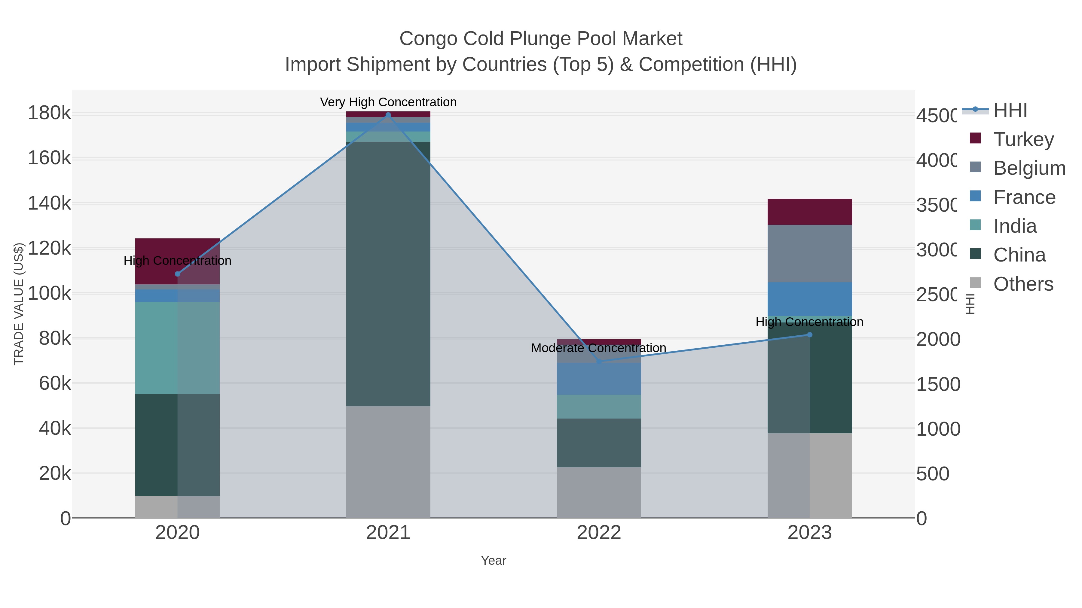Congo Cold Plunge Pool Market Import Shipment by Countries (Top 5) & Competition (HHI)