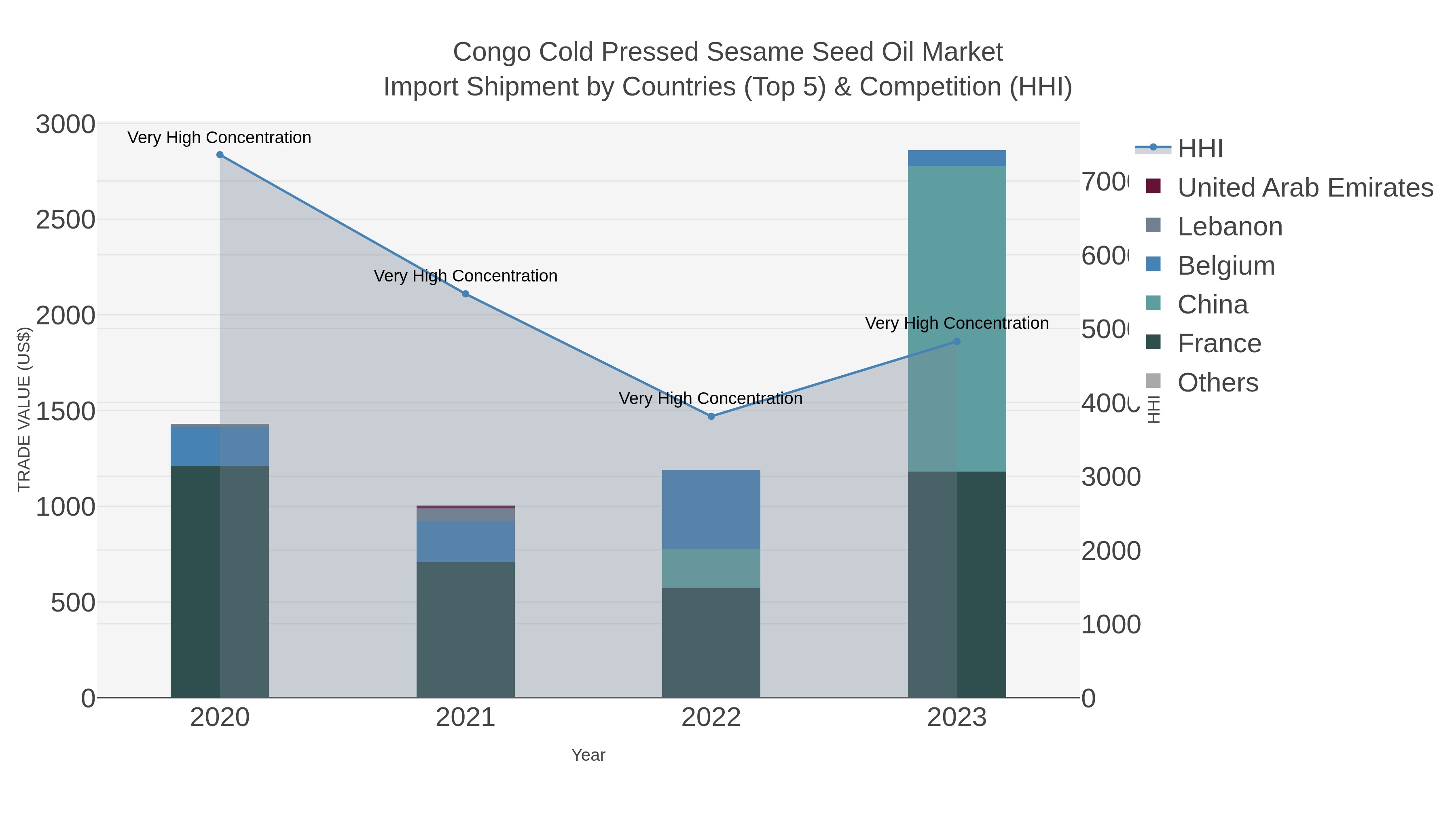 Congo Cold Pressed Sesame Seed Oil Market Import Shipment by Countries (Top 5) & Competition (HHI)