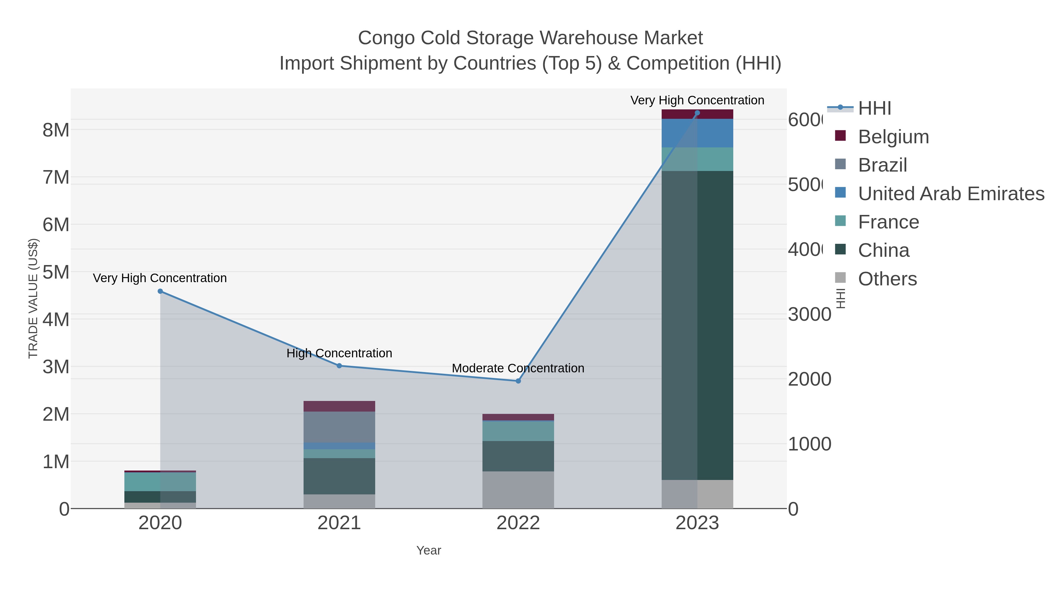 Congo Cold Storage Warehouse Market Import Shipment by Countries (Top 5) & Competition (HHI)