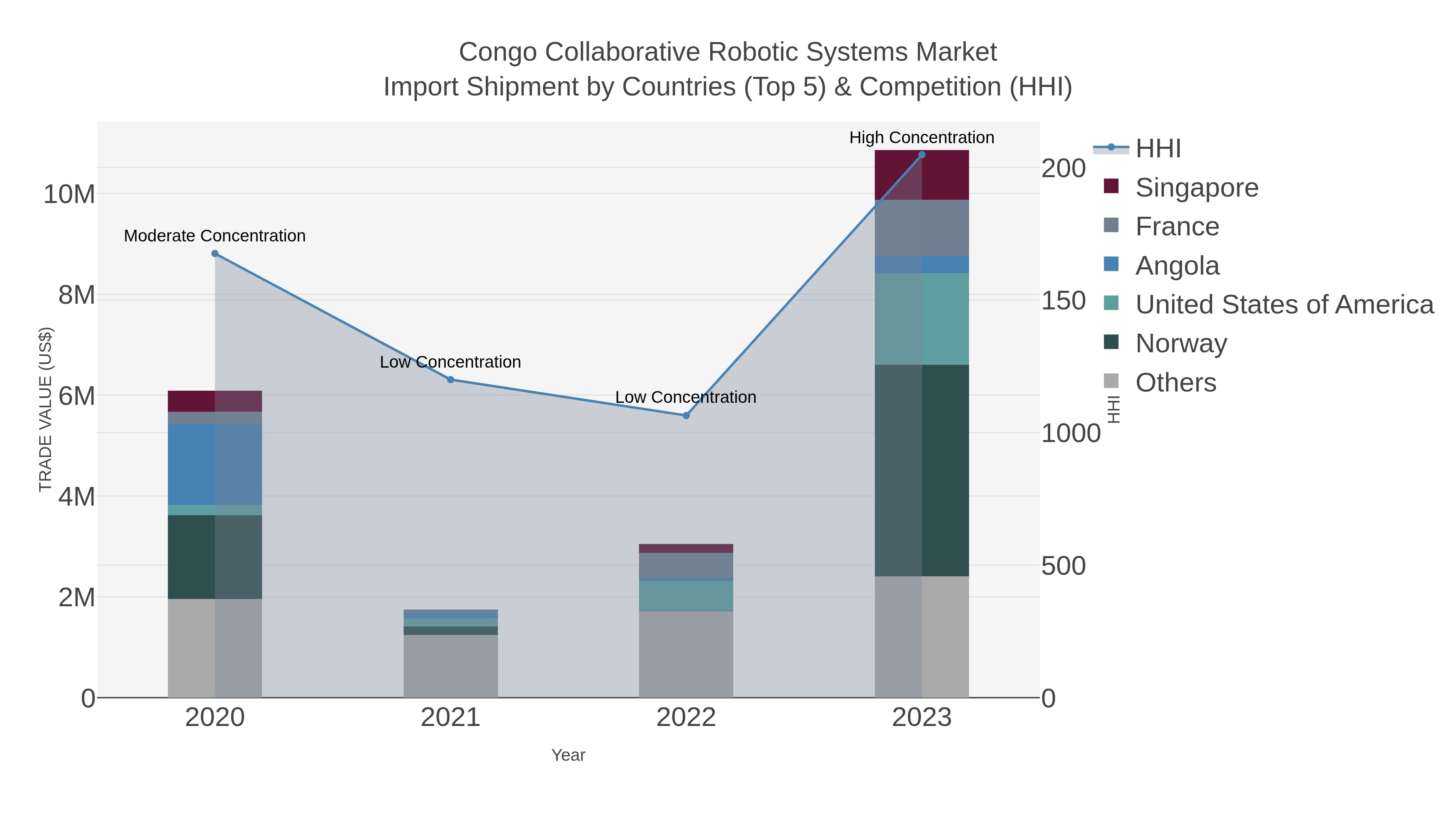 Congo Collaborative Robotic Systems Market Import Shipment by Countries (Top 5) & Competition (HHI)