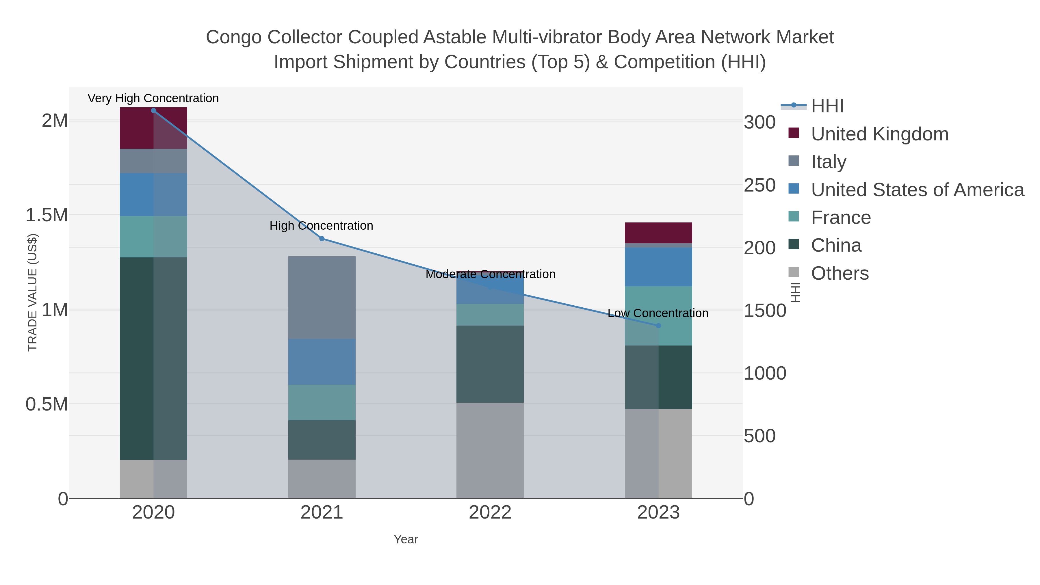 Congo Collector Coupled Astable Multi-vibrator Body Area Network Market Import Shipment by Countries (Top 5) & Competition (HHI)