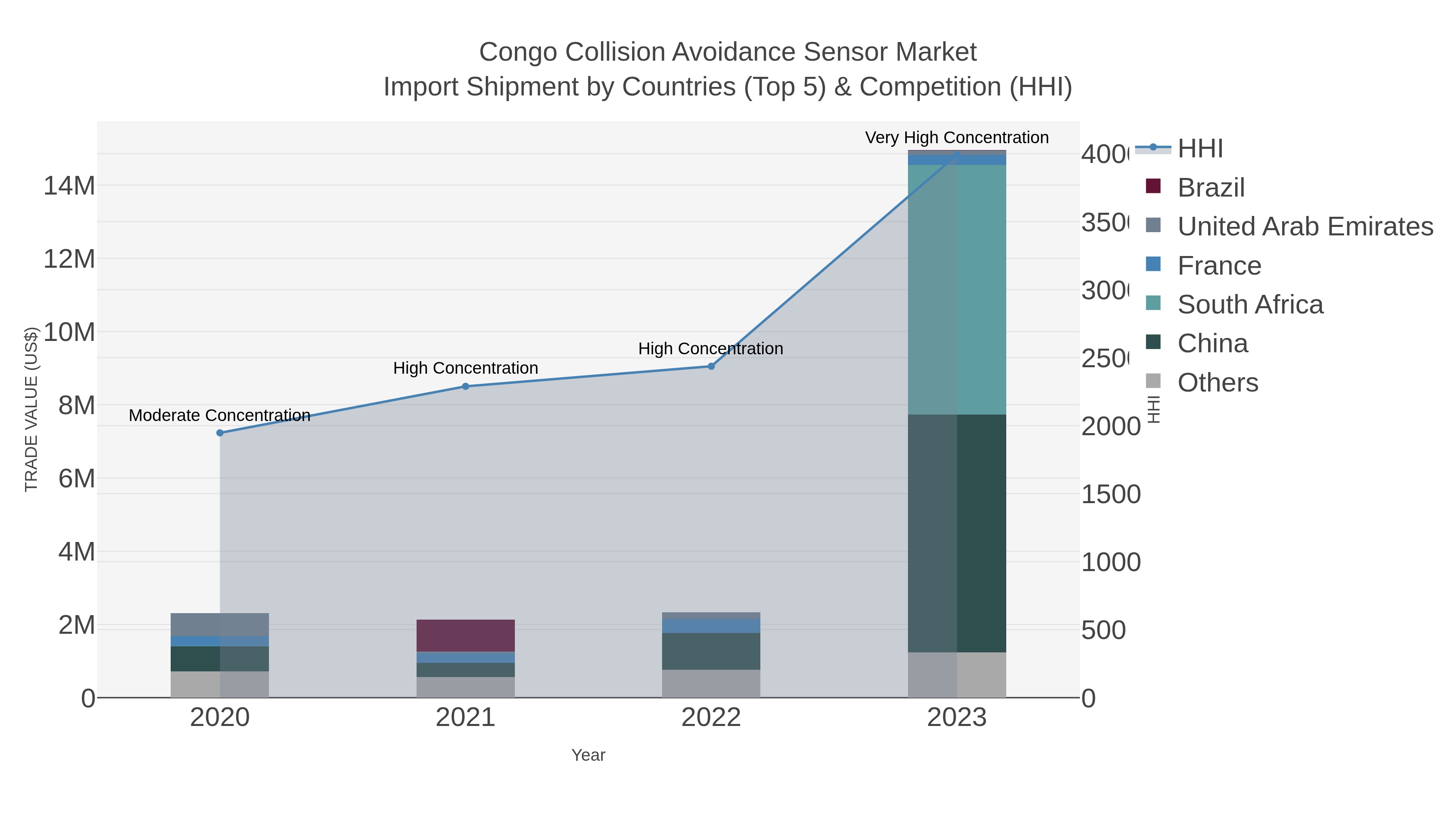 Congo Collision Avoidance Sensor Market Import Shipment by Countries (Top 5) & Competition (HHI)