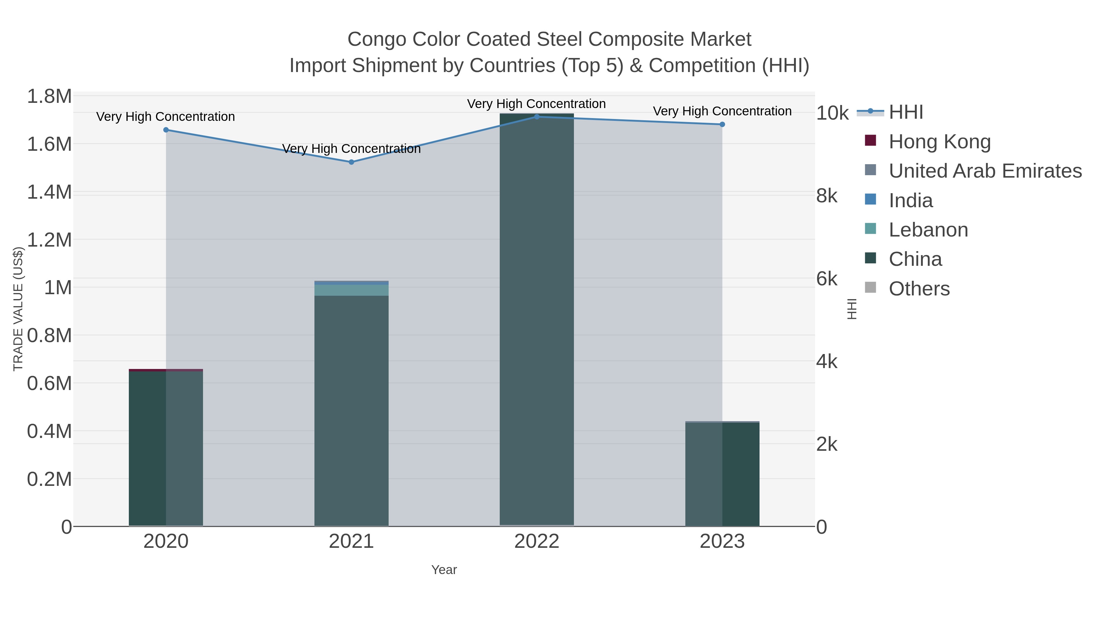Congo Color Coated Steel Composite Market Import Shipment by Countries (Top 5) & Competition (HHI)