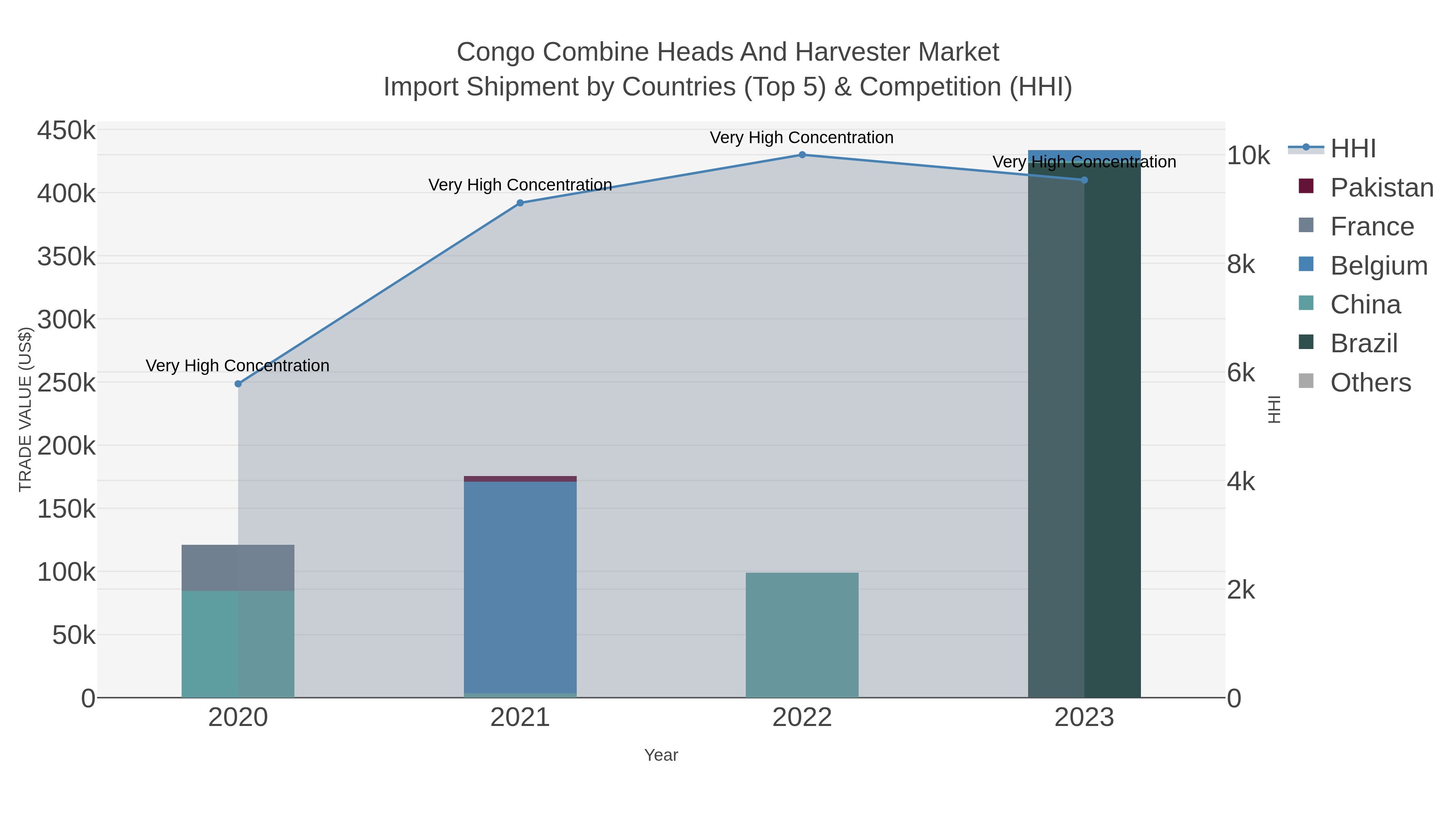 Congo Combine Heads And Harvester Market Import Shipment by Countries (Top 5) & Competition (HHI)