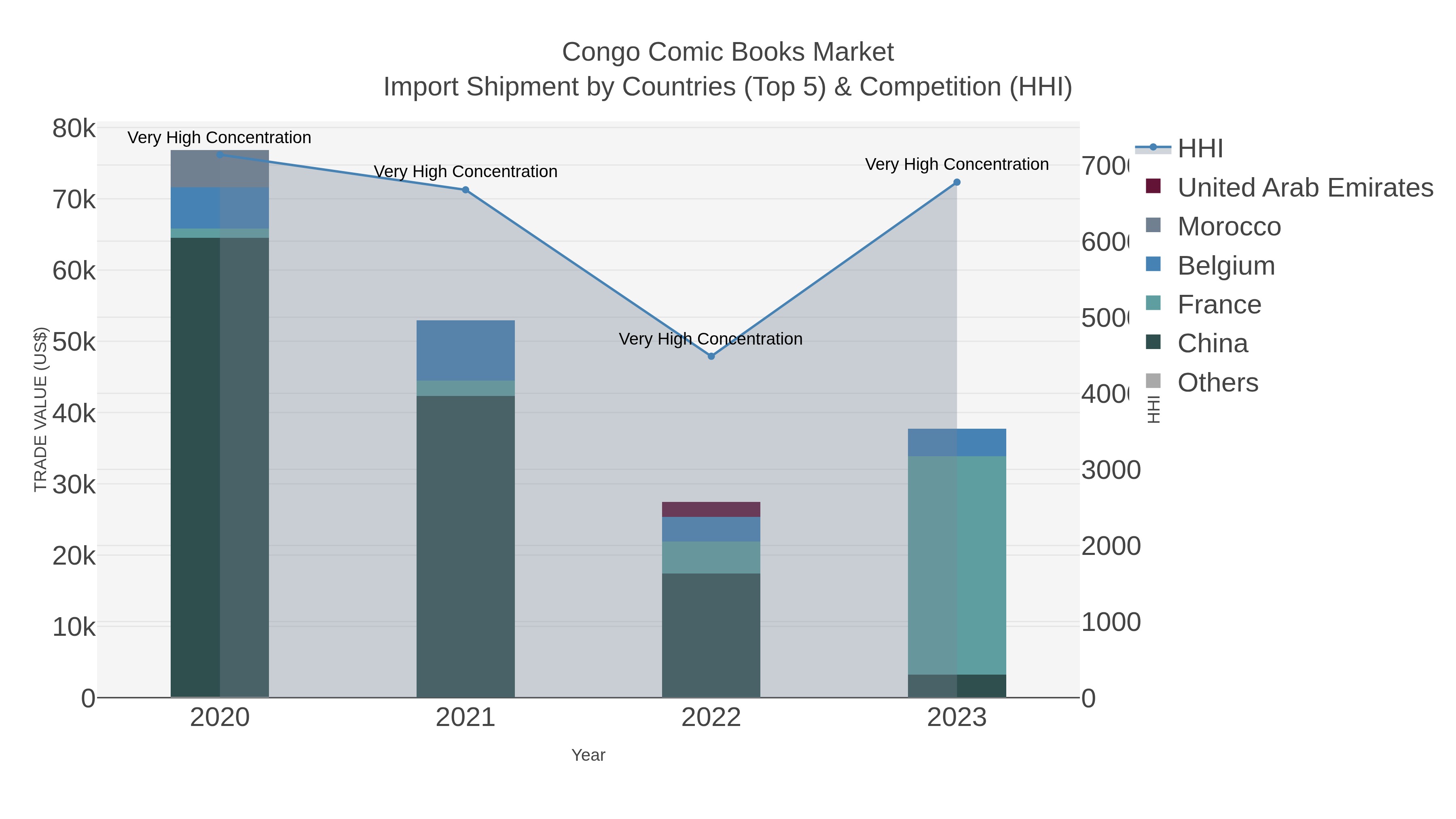 Congo Comic Books Market Import Shipment by Countries (Top 5) & Competition (HHI)