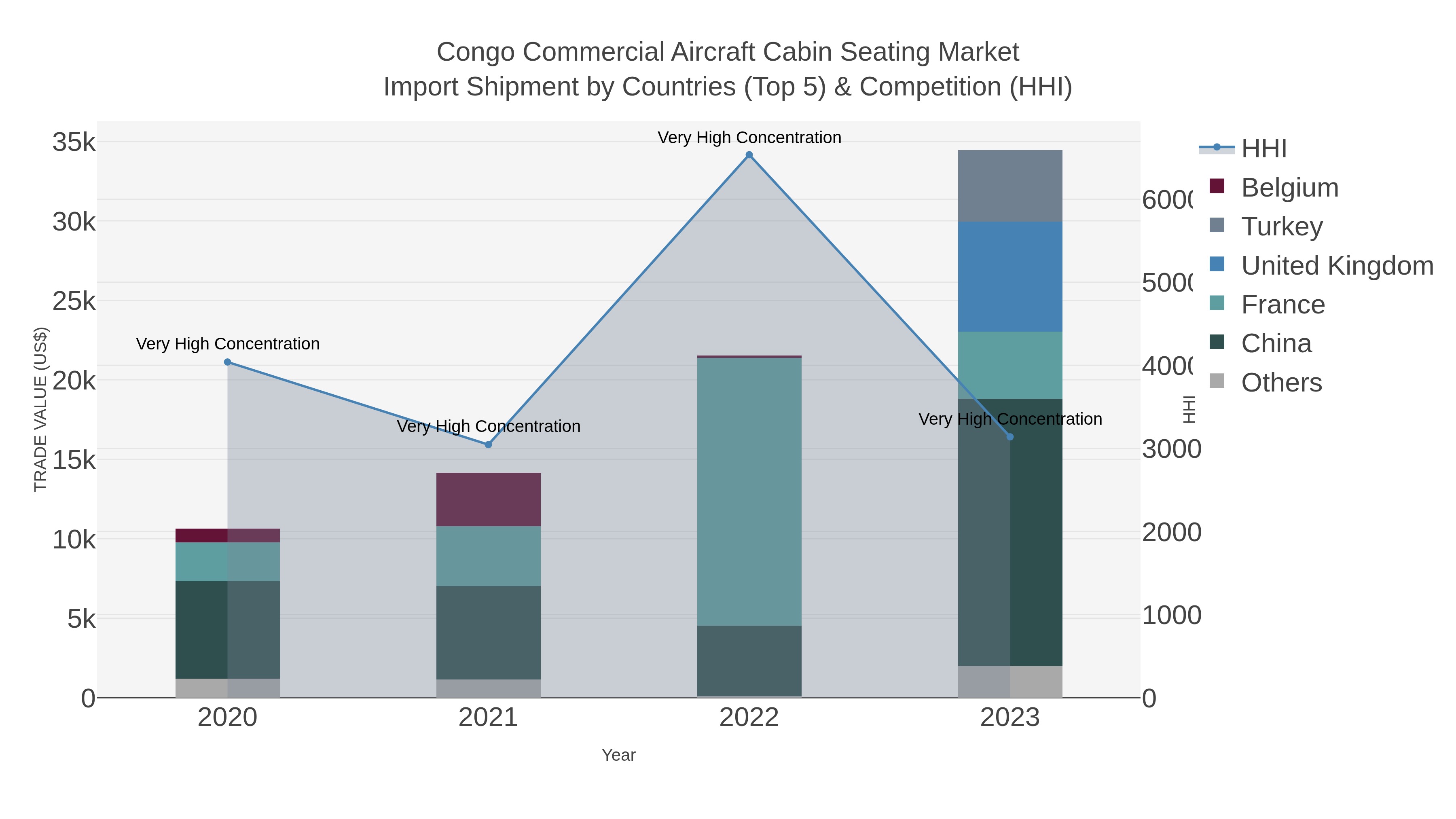 Congo Commercial Aircraft Cabin Seating Market Import Shipment by Countries (Top 5) & Competition (HHI)