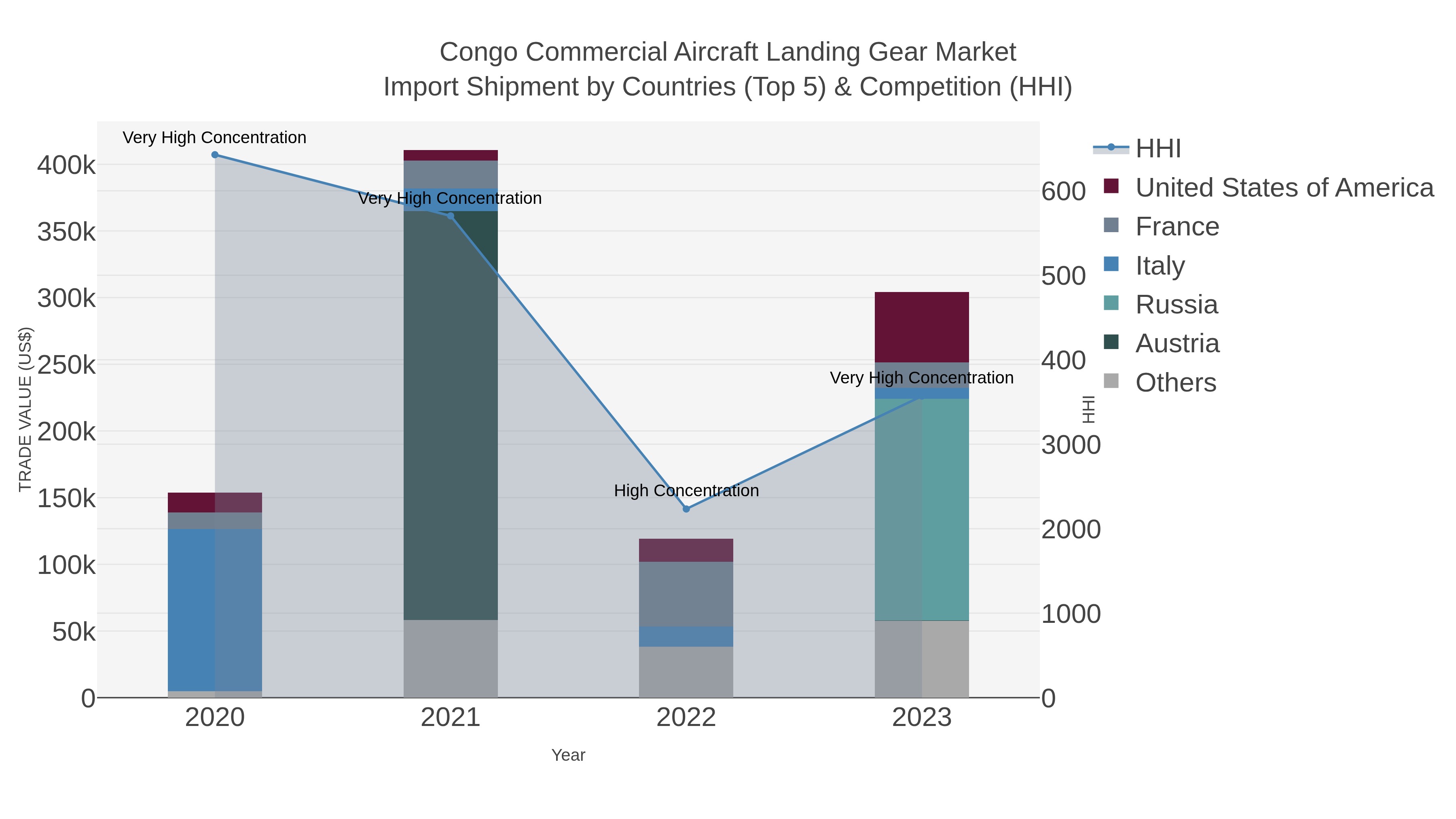 Congo Commercial Aircraft Landing Gear Market Import Shipment by Countries (Top 5) & Competition (HHI)