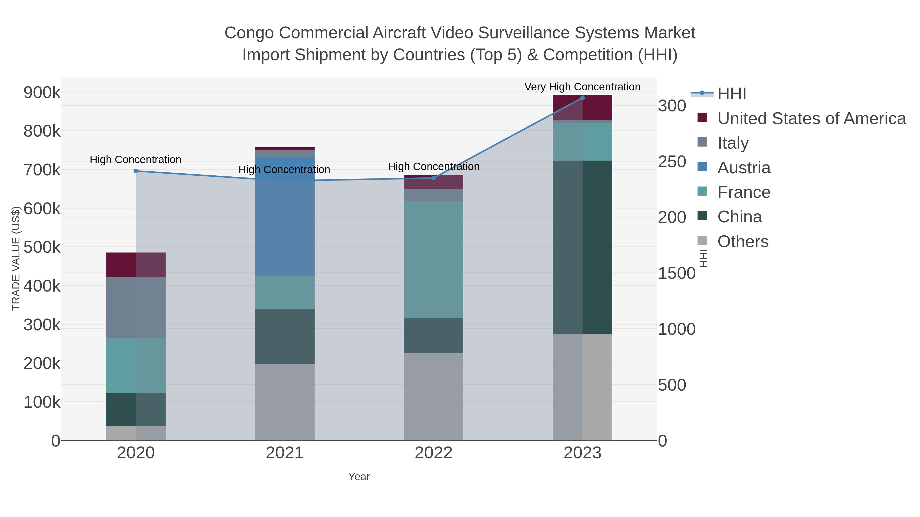 Congo Commercial Aircraft Video Surveillance Systems Market Import Shipment by Countries (Top 5) & Competition (HHI)