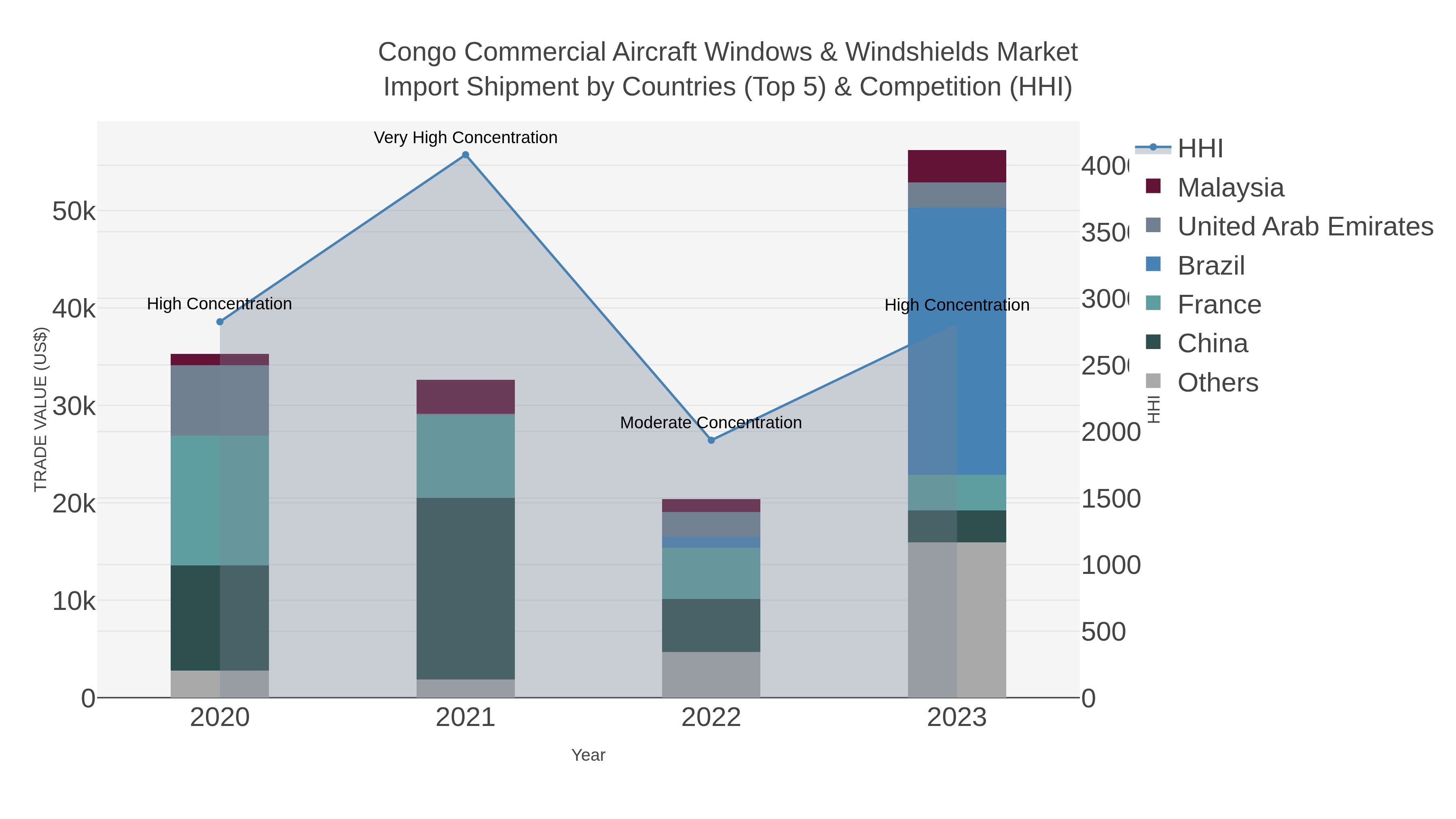 Congo Commercial Aircraft Windows & Windshields Market Import Shipment by Countries (Top 5) & Competition (HHI)