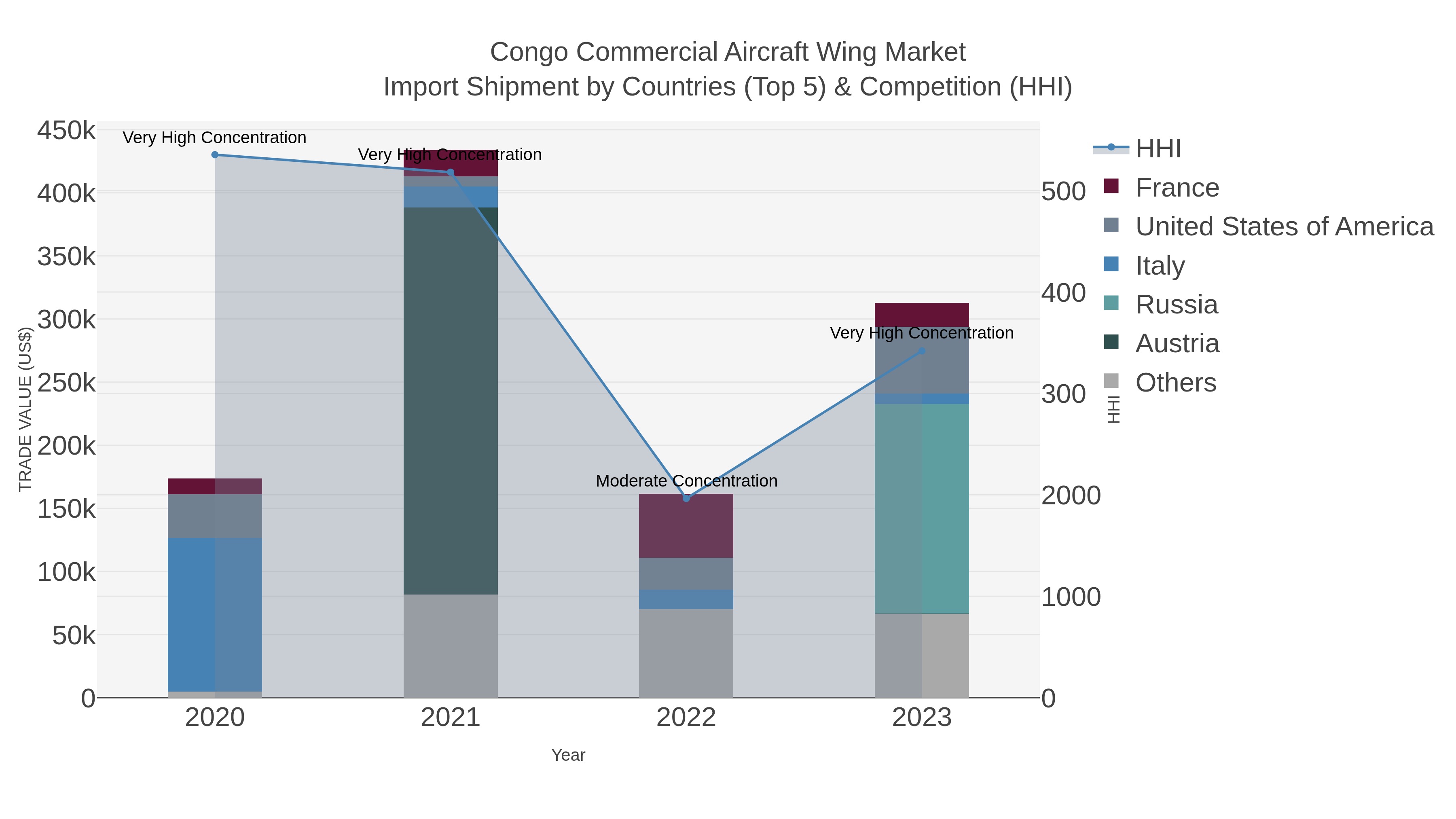 Congo Commercial Aircraft Wing Market Import Shipment by Countries (Top 5) & Competition (HHI)