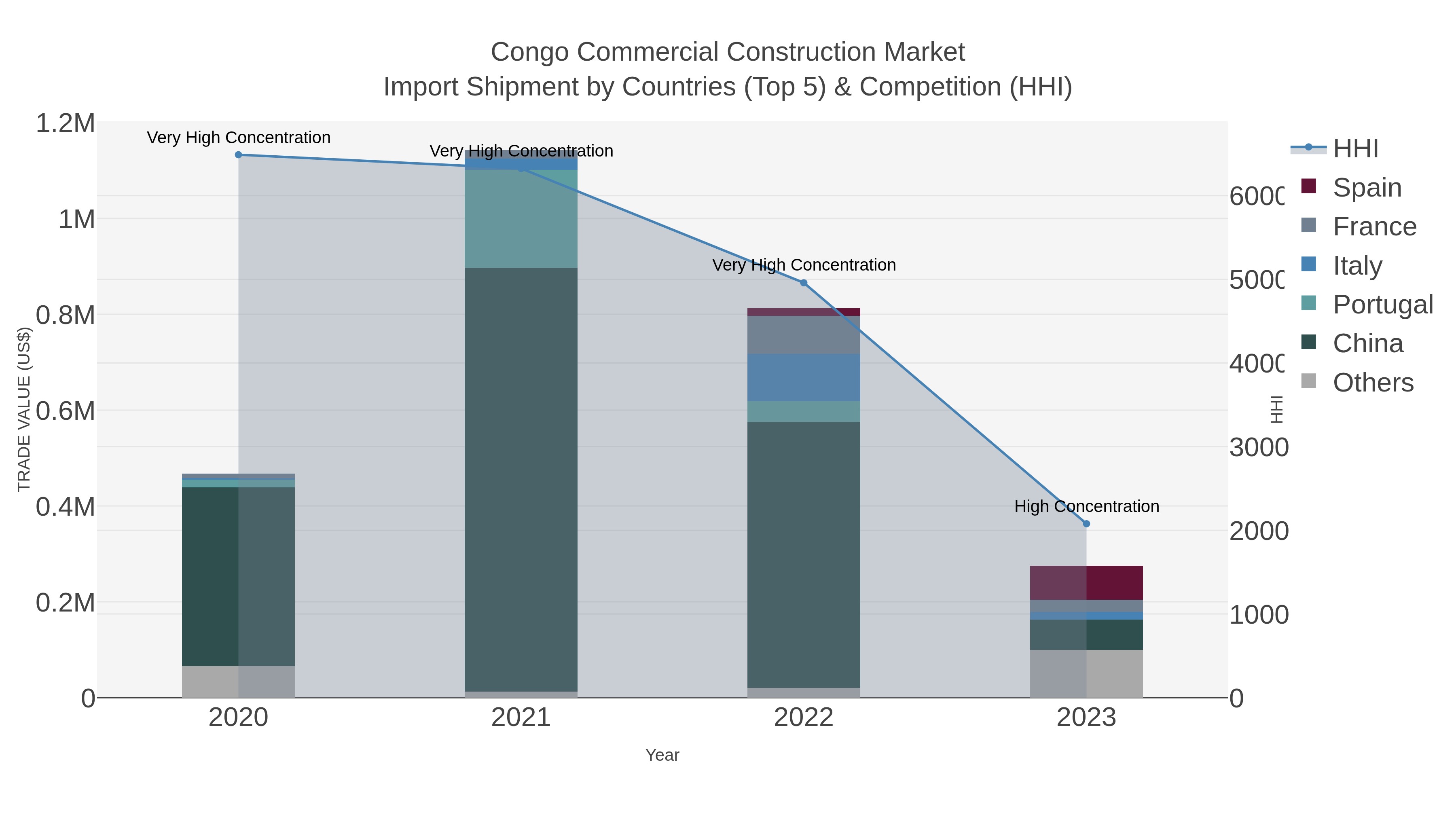 Congo Commercial Construction Market Import Shipment by Countries (Top 5) & Competition (HHI)
