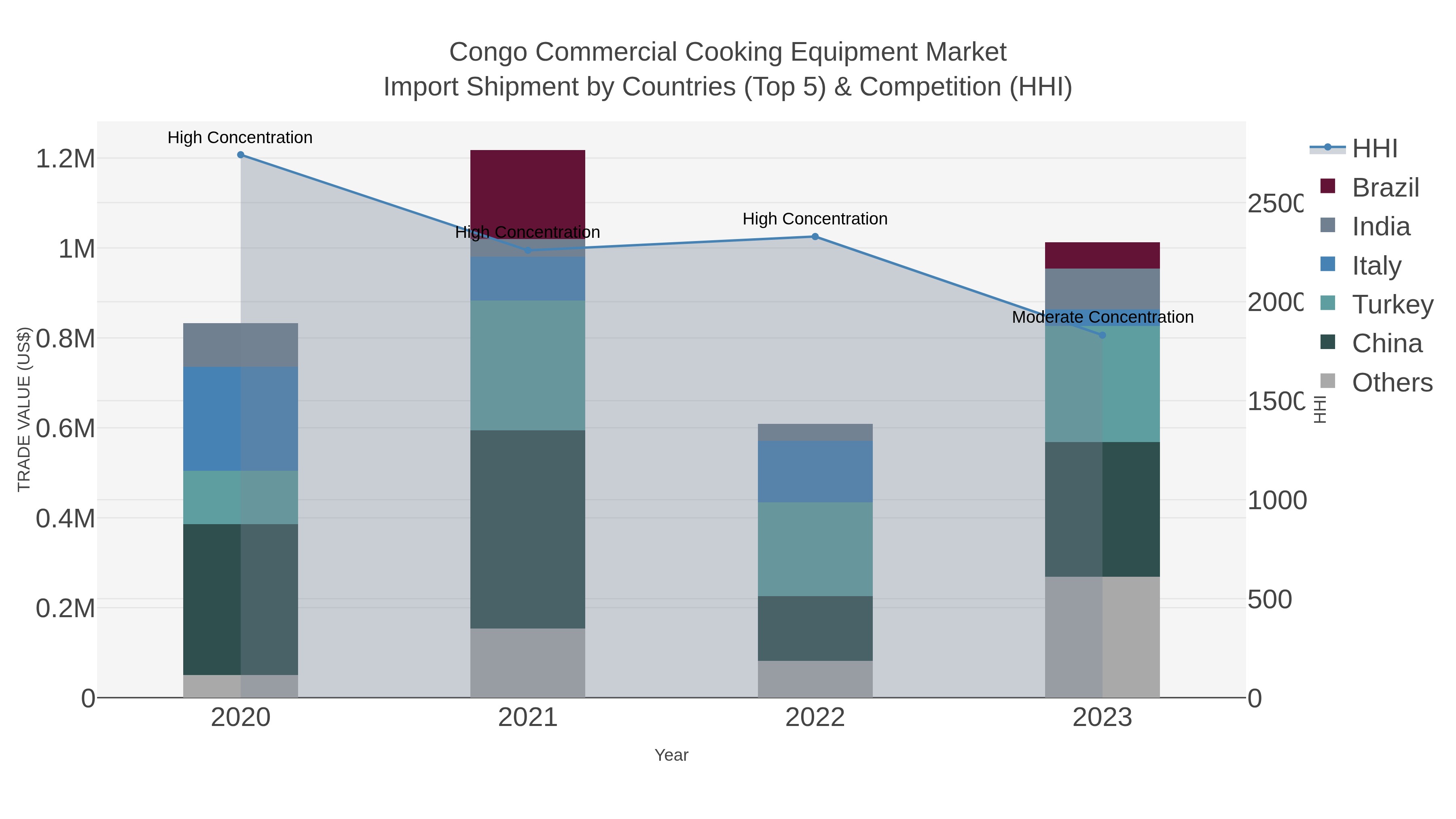 Congo Commercial Cooking Equipment Market Import Shipment by Countries (Top 5) & Competition (HHI)