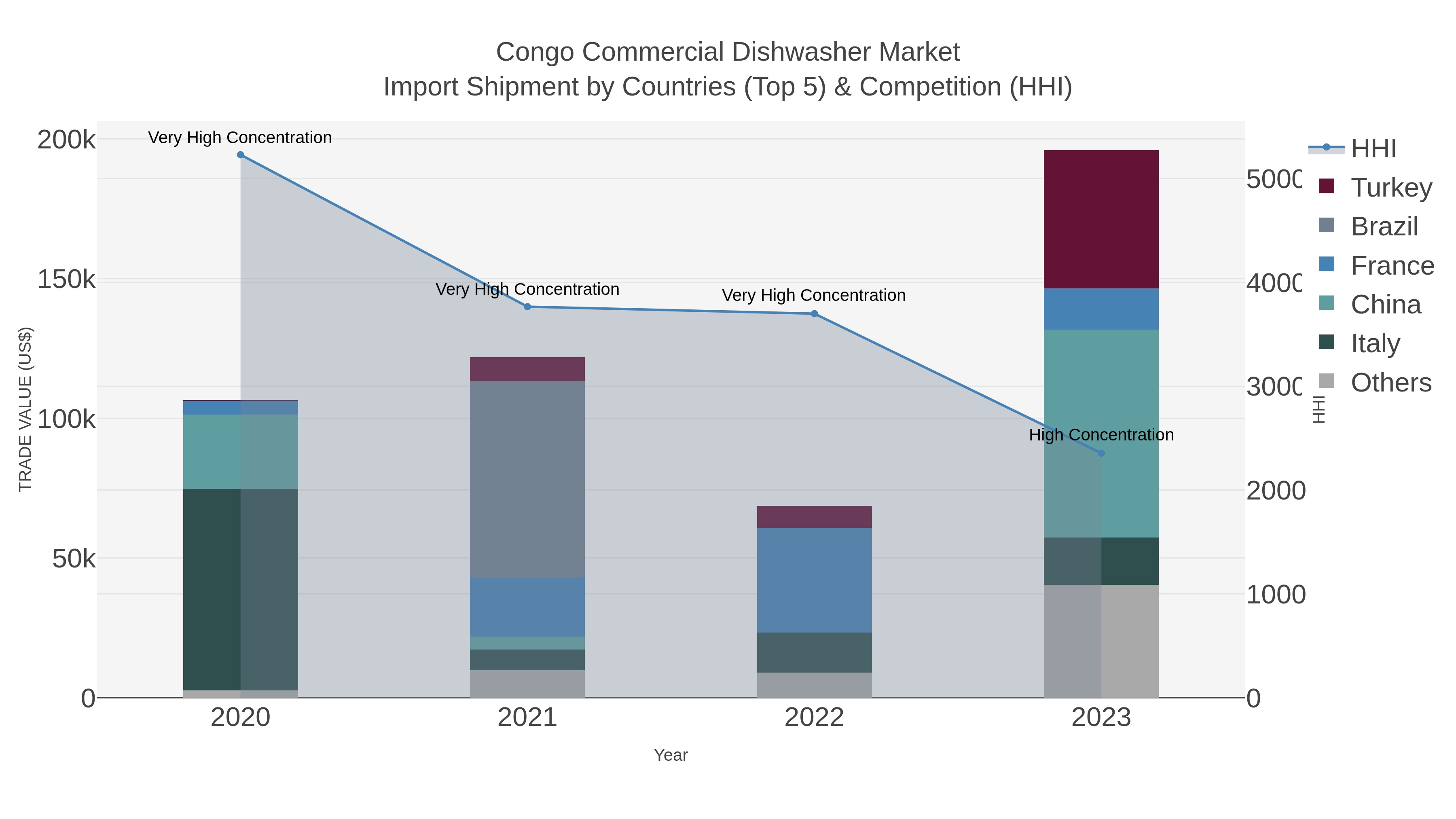Congo Commercial Dishwasher Market Import Shipment by Countries (Top 5) & Competition (HHI)
