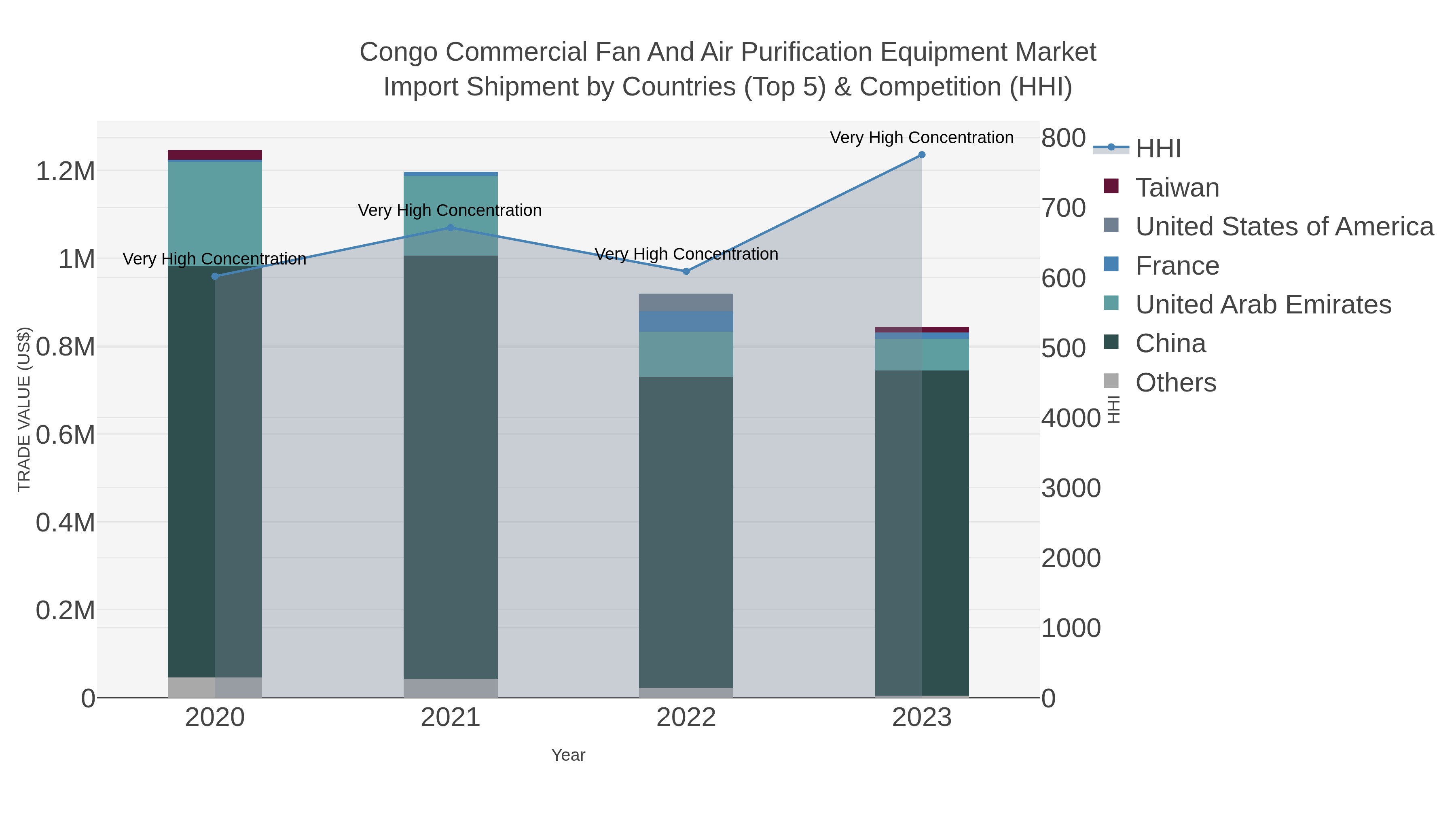 Congo Commercial Fan And Air Purification Equipment Market Import Shipment by Countries (Top 5) & Competition (HHI)