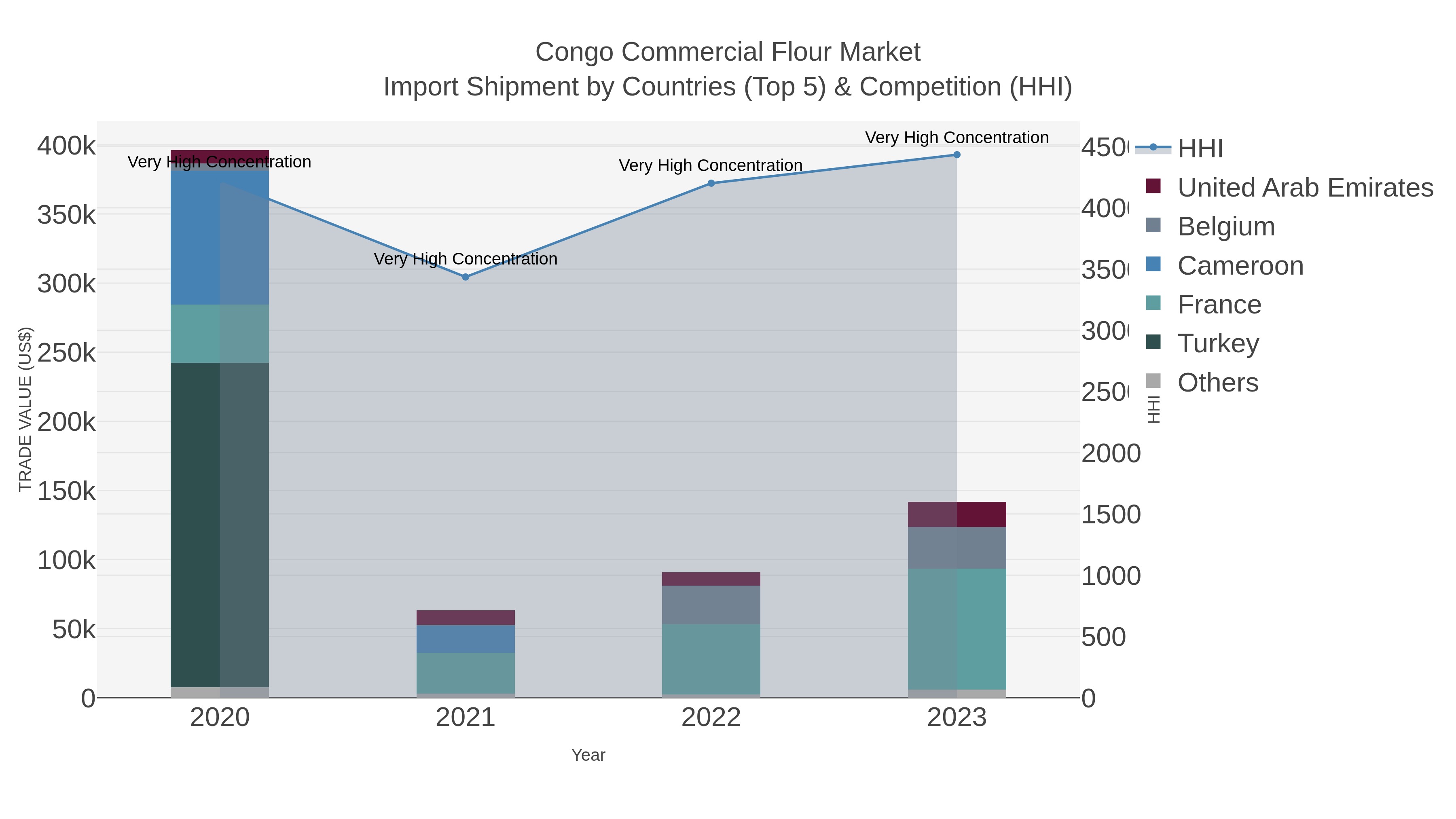 Congo Commercial Flour Market Import Shipment by Countries (Top 5) & Competition (HHI)