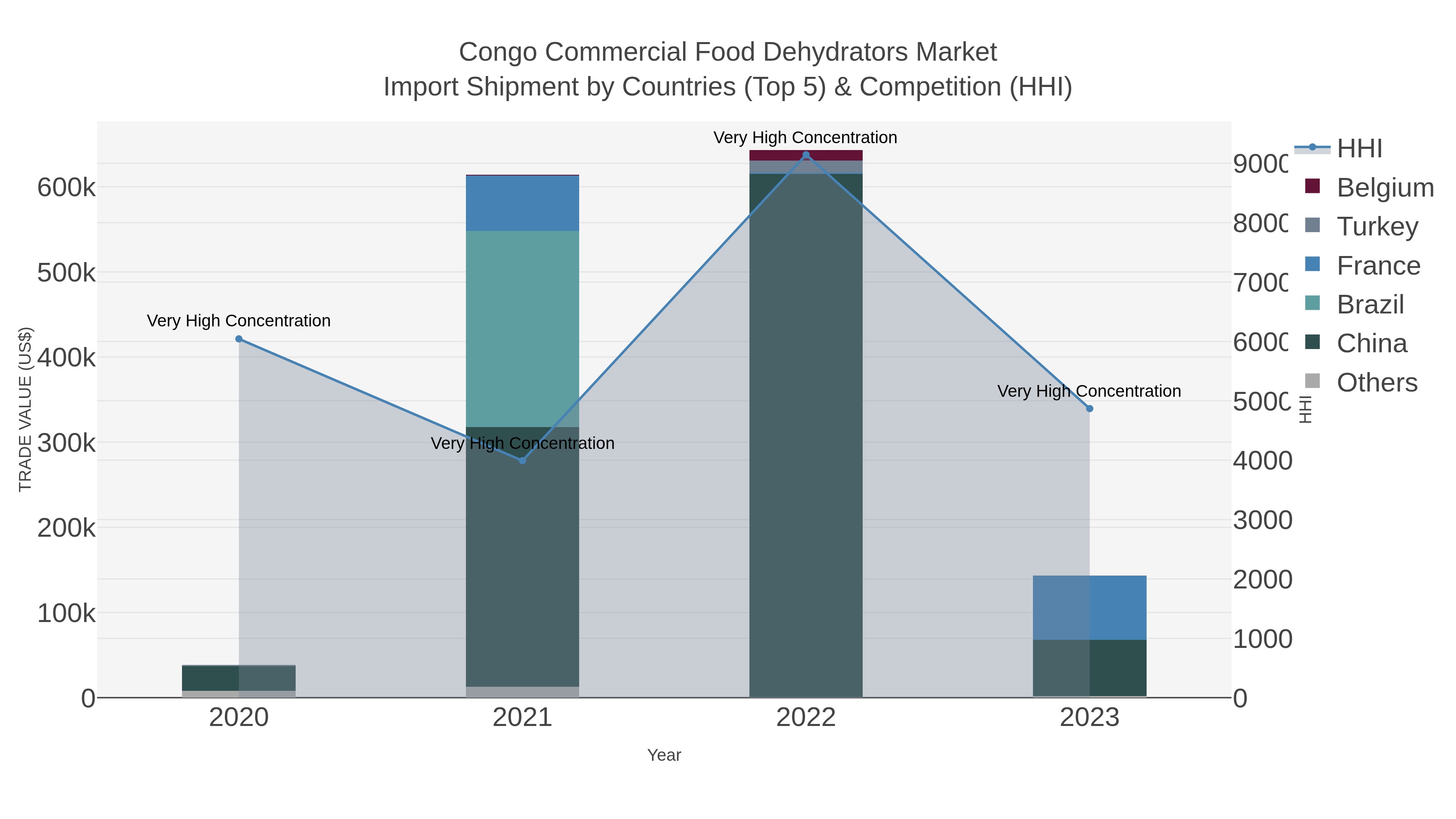 Congo Commercial Food Dehydrators Market Import Shipment by Countries (Top 5) & Competition (HHI)