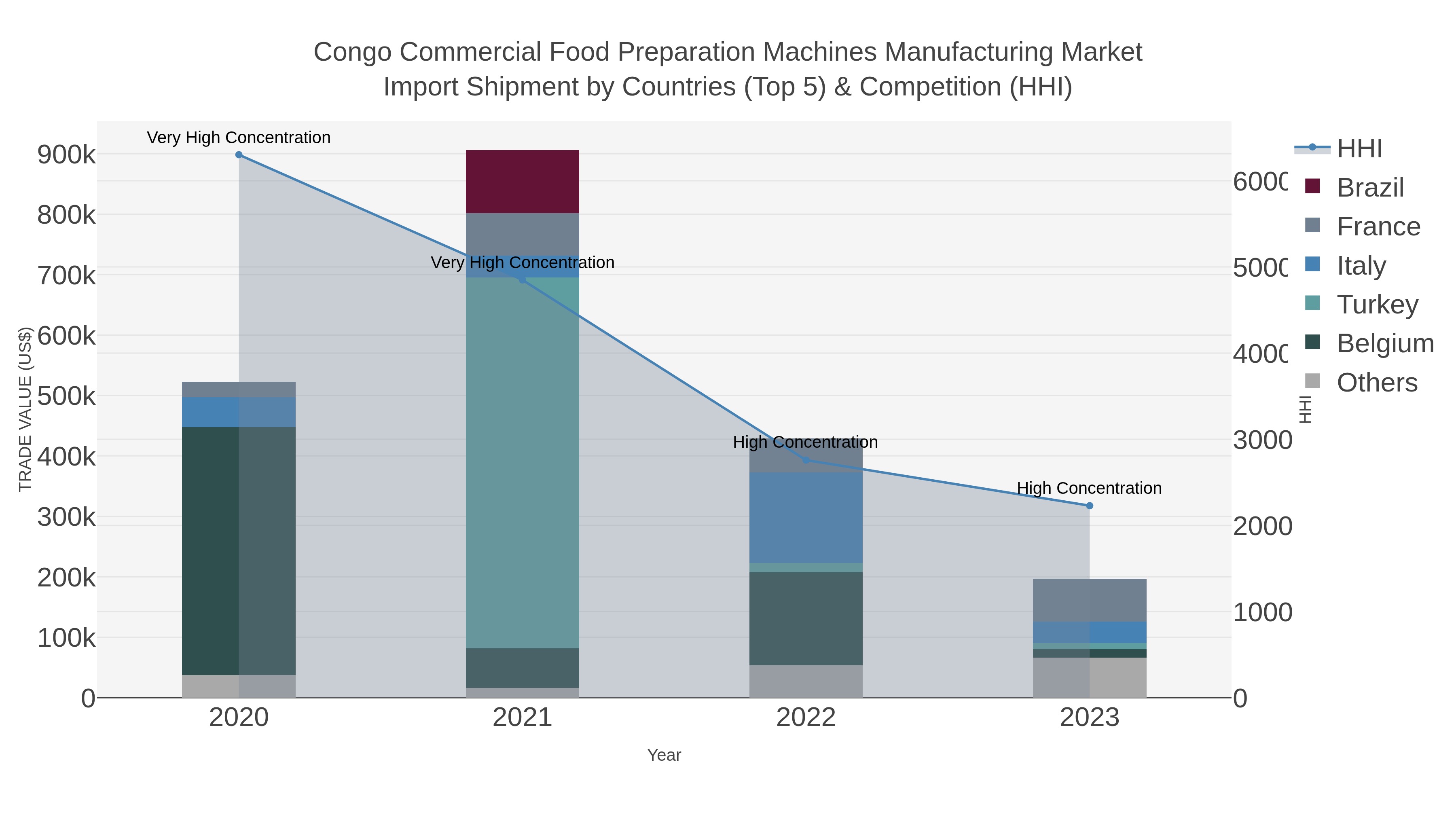 Congo Commercial Food Preparation Machines Manufacturing Market Import Shipment by Countries (Top 5) & Competition (HHI)