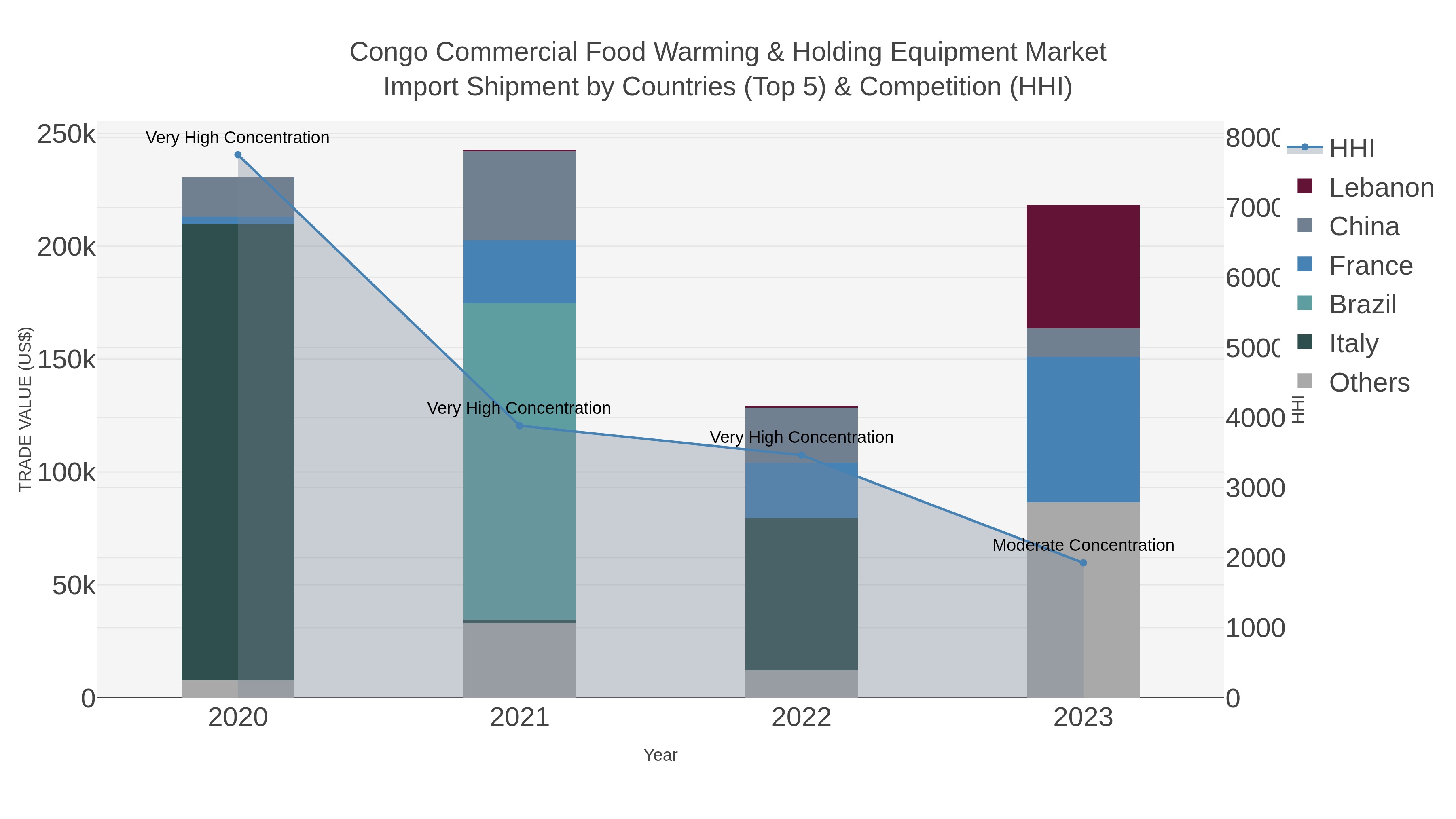 Congo Commercial Food Warming & Holding Equipment Market Import Shipment by Countries (Top 5) & Competition (HHI)