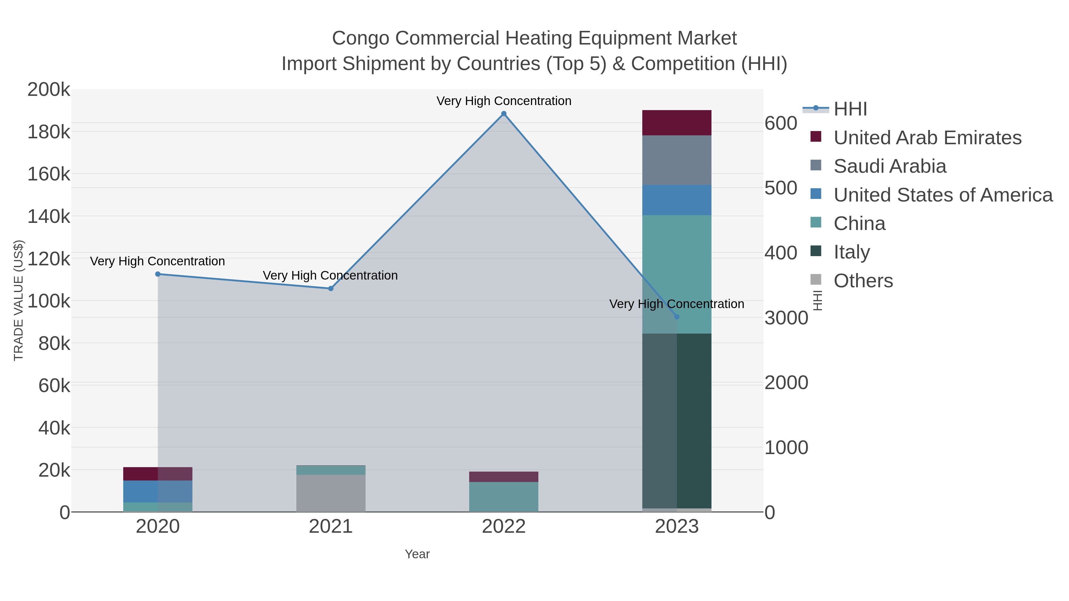 Congo Commercial Heating Equipment Market Import Shipment by Countries (Top 5) & Competition (HHI)