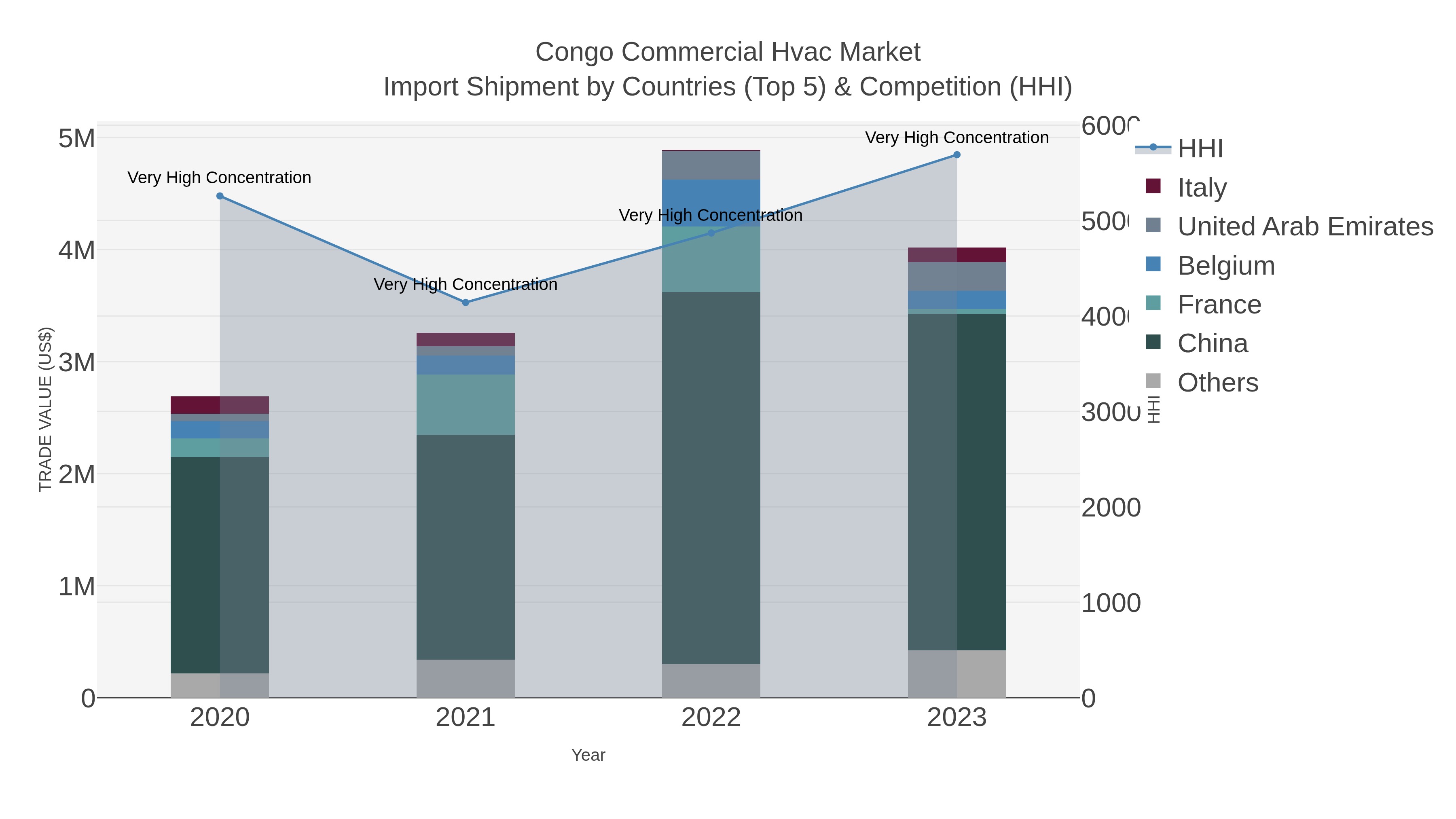 Congo Commercial Hvac Market Import Shipment by Countries (Top 5) & Competition (HHI)