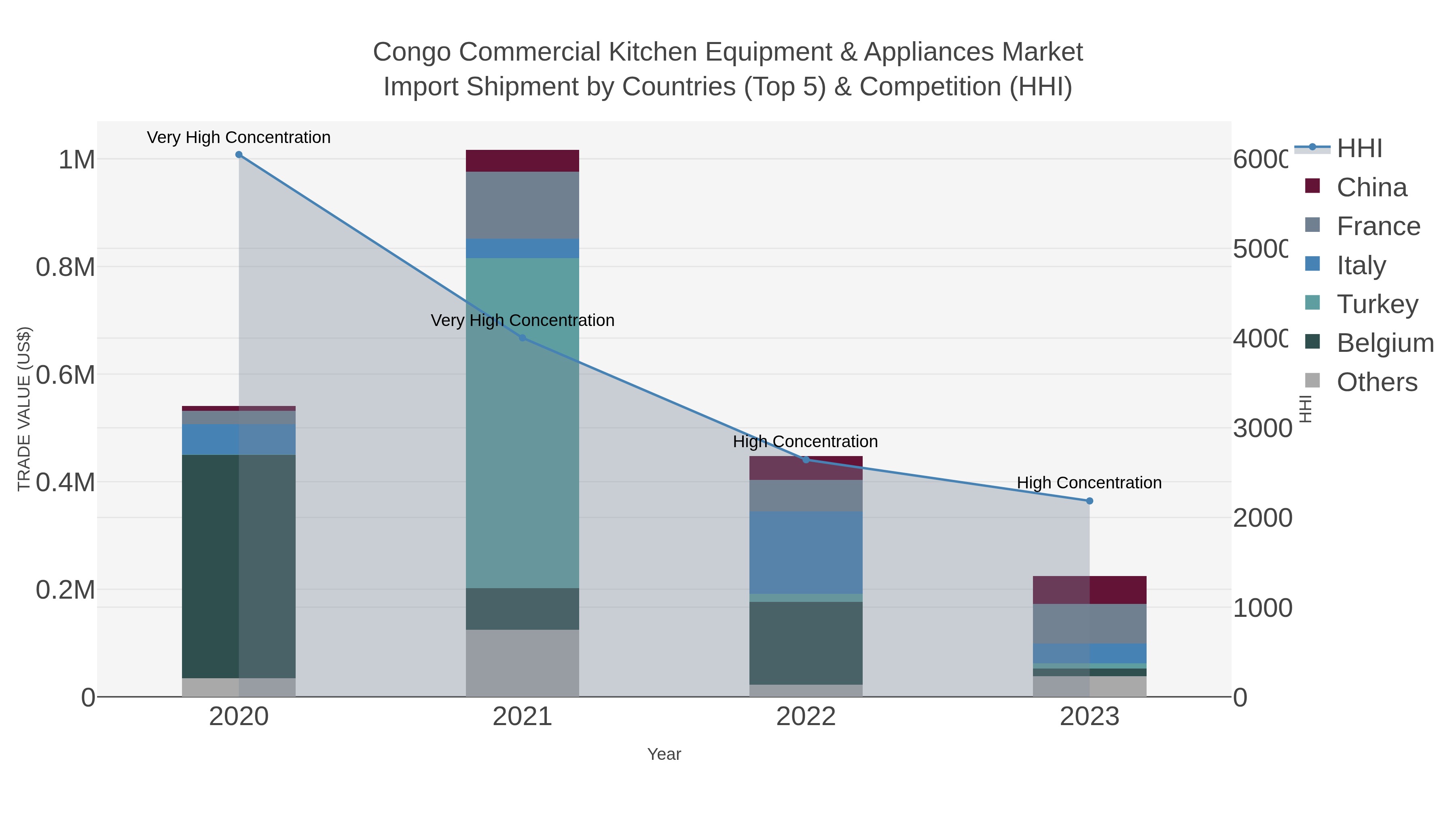 Congo Commercial Kitchen Equipment & Appliances Market Import Shipment by Countries (Top 5) & Competition (HHI)