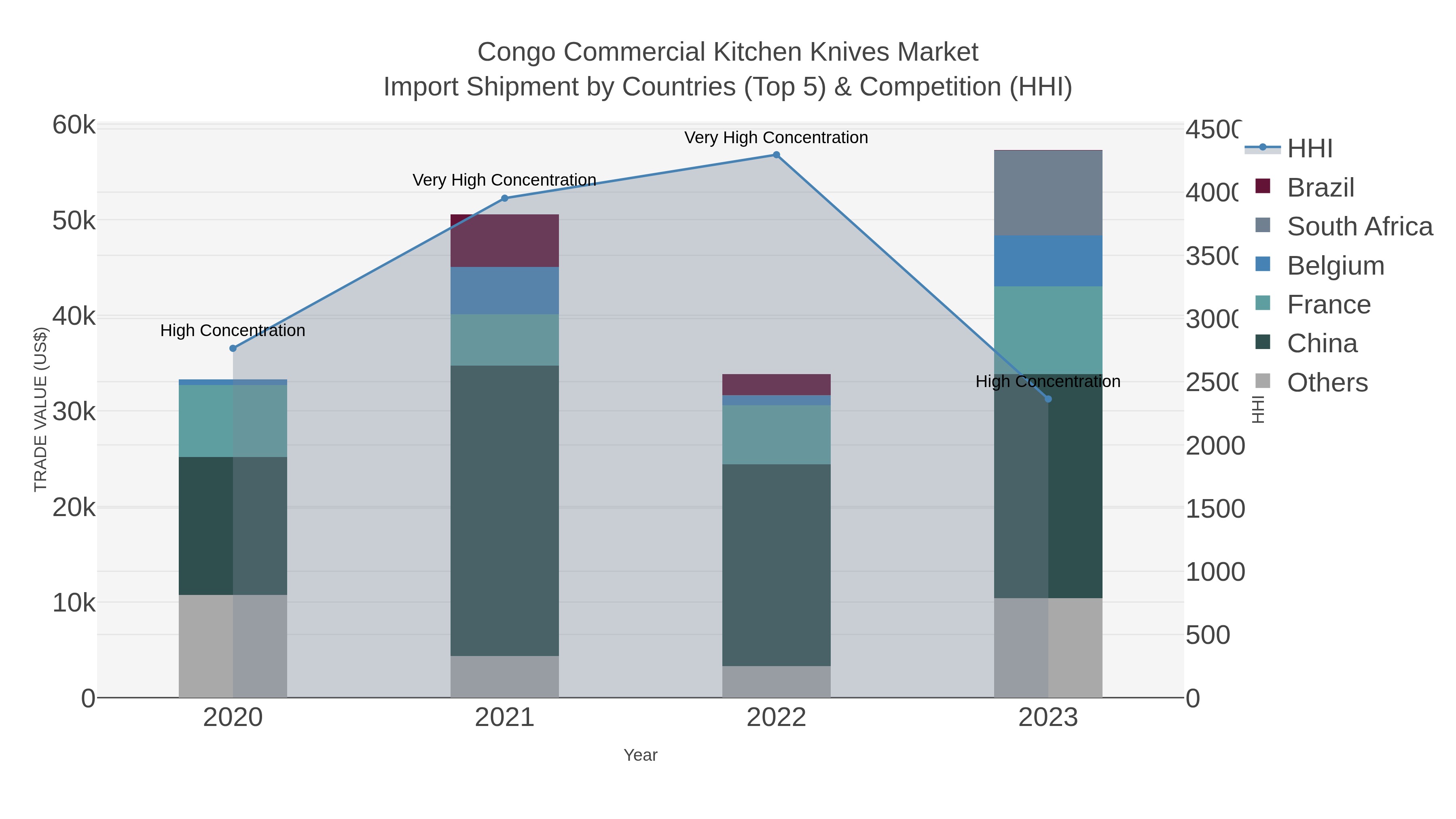 Congo Commercial Kitchen Knives Market Import Shipment by Countries (Top 5) & Competition (HHI)