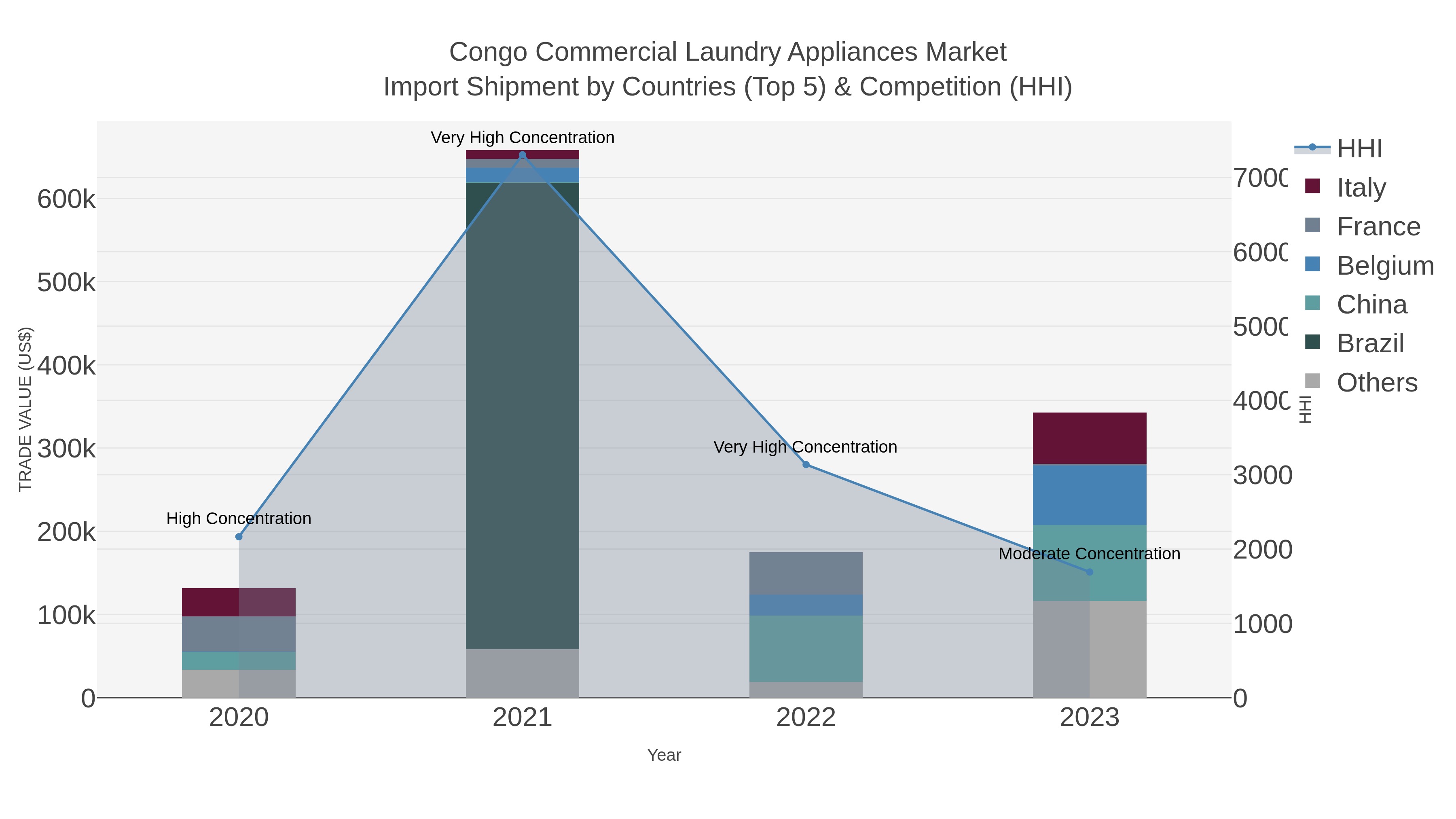 Congo Commercial Laundry Appliances Market Import Shipment by Countries (Top 5) & Competition (HHI)