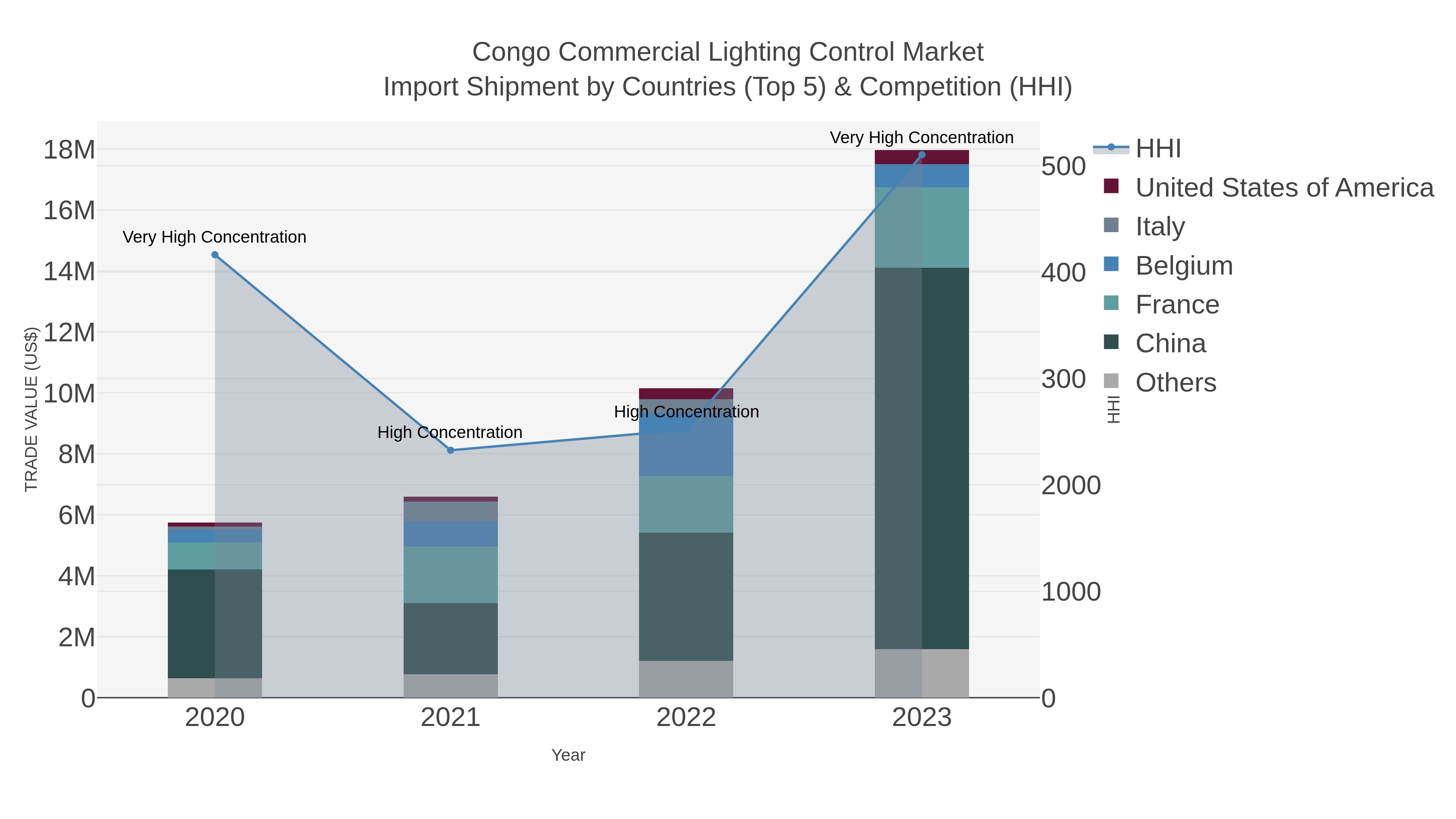 Congo Commercial Lighting Control Market Import Shipment by Countries (Top 5) & Competition (HHI)