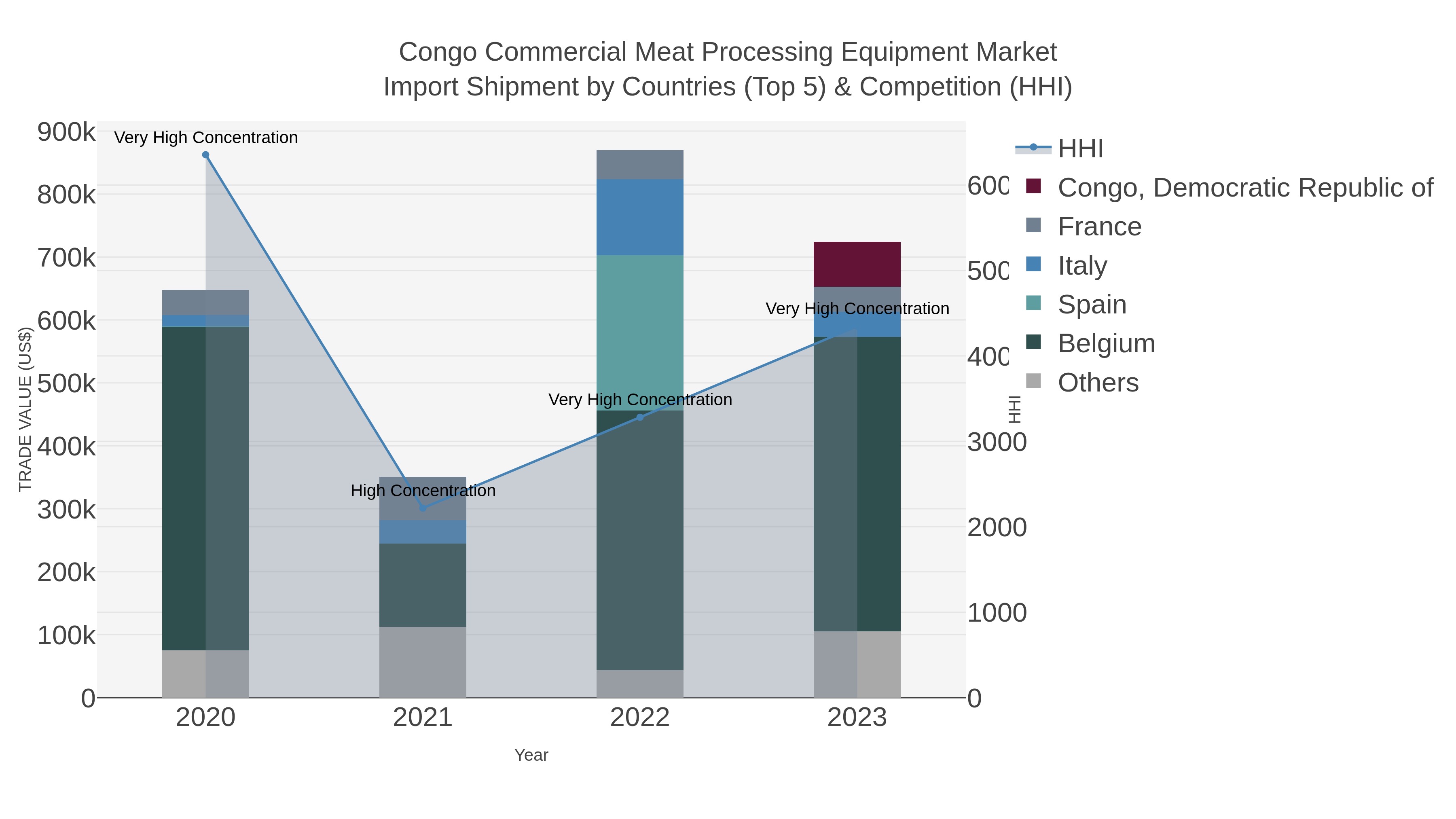 Congo Commercial Meat Processing Equipment Market Import Shipment by Countries (Top 5) & Competition (HHI)