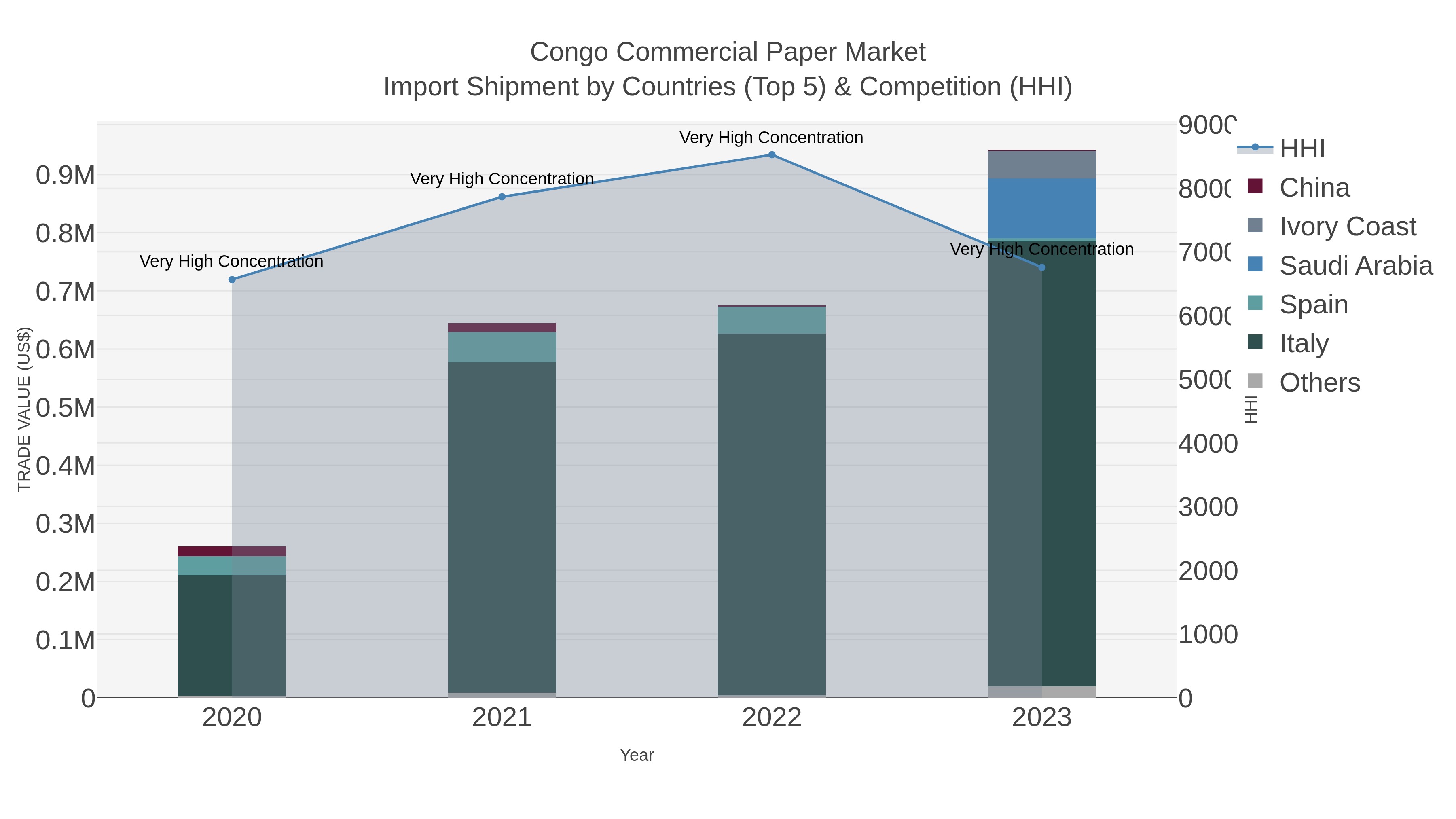 Congo Commercial Paper Market Import Shipment by Countries (Top 5) & Competition (HHI)