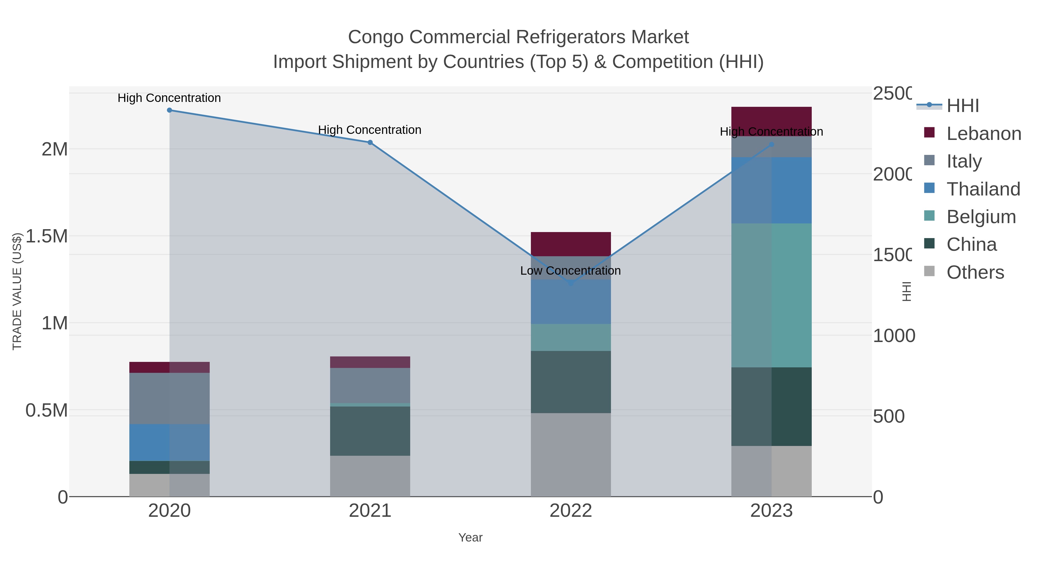 Congo Commercial Refrigerators Market Import Shipment by Countries (Top 5) & Competition (HHI)