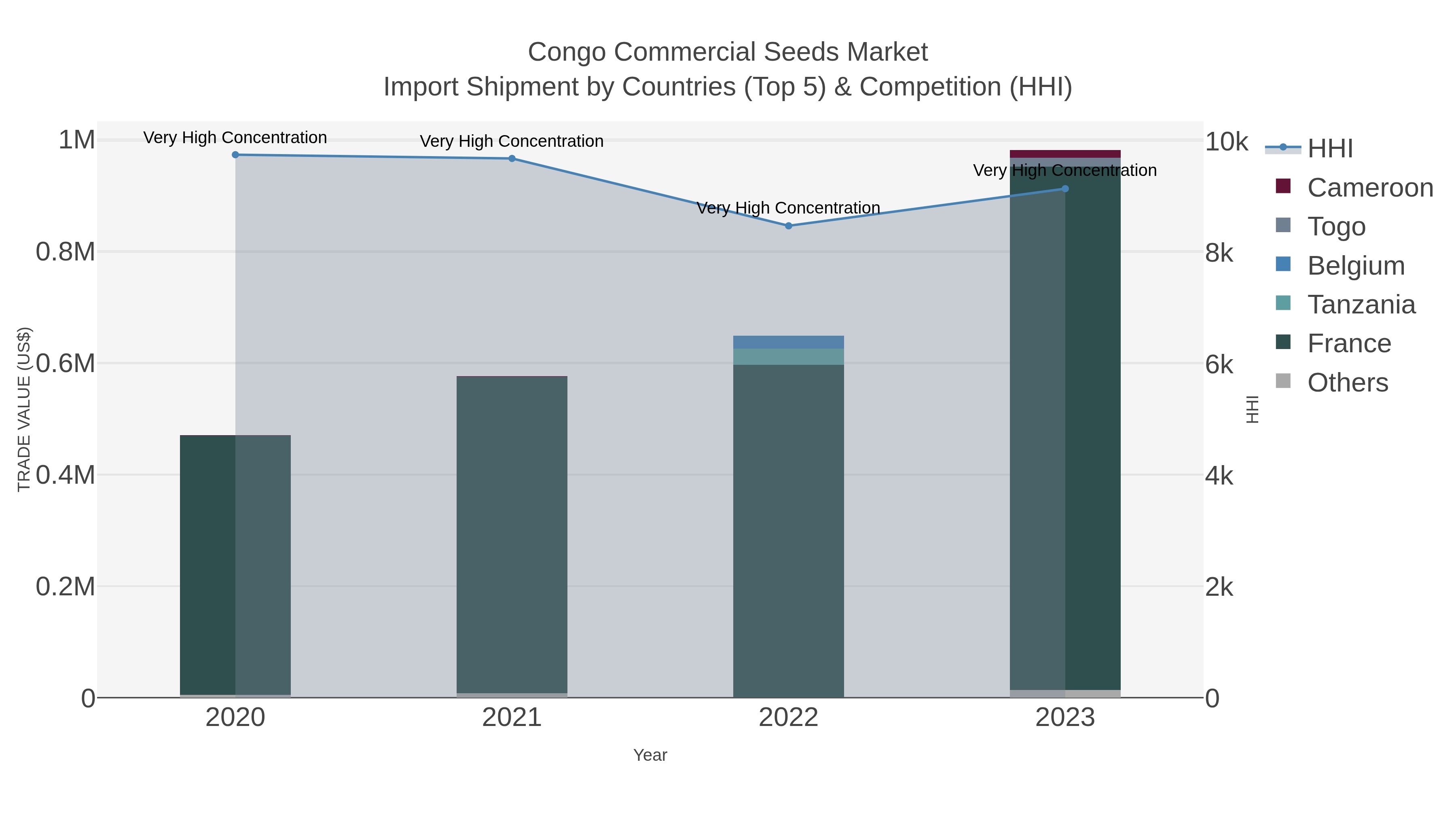 Congo Commercial Seeds Market Import Shipment by Countries (Top 5) & Competition (HHI)