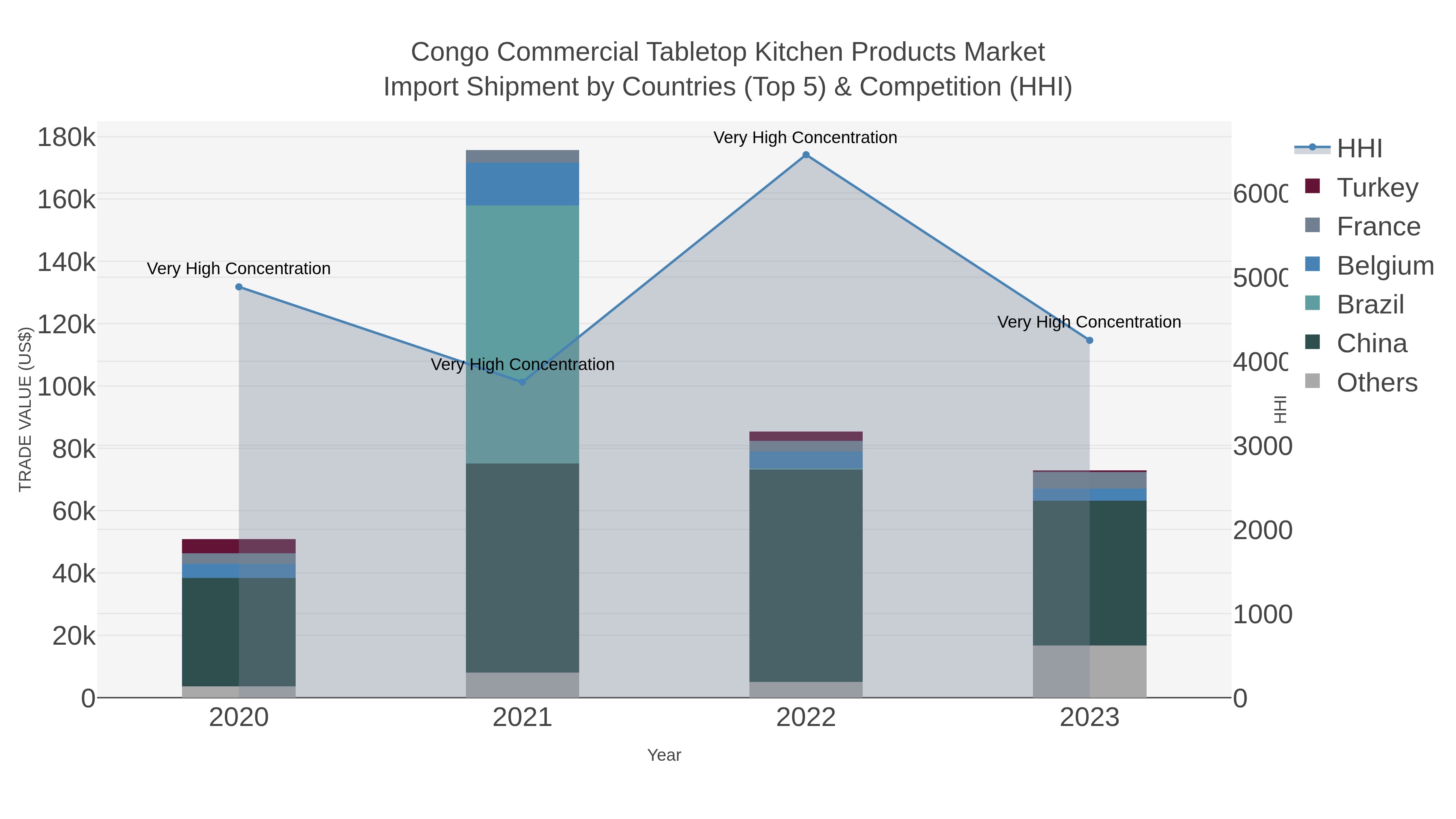 Congo Commercial Tabletop Kitchen Products Market Import Shipment by Countries (Top 5) & Competition (HHI)