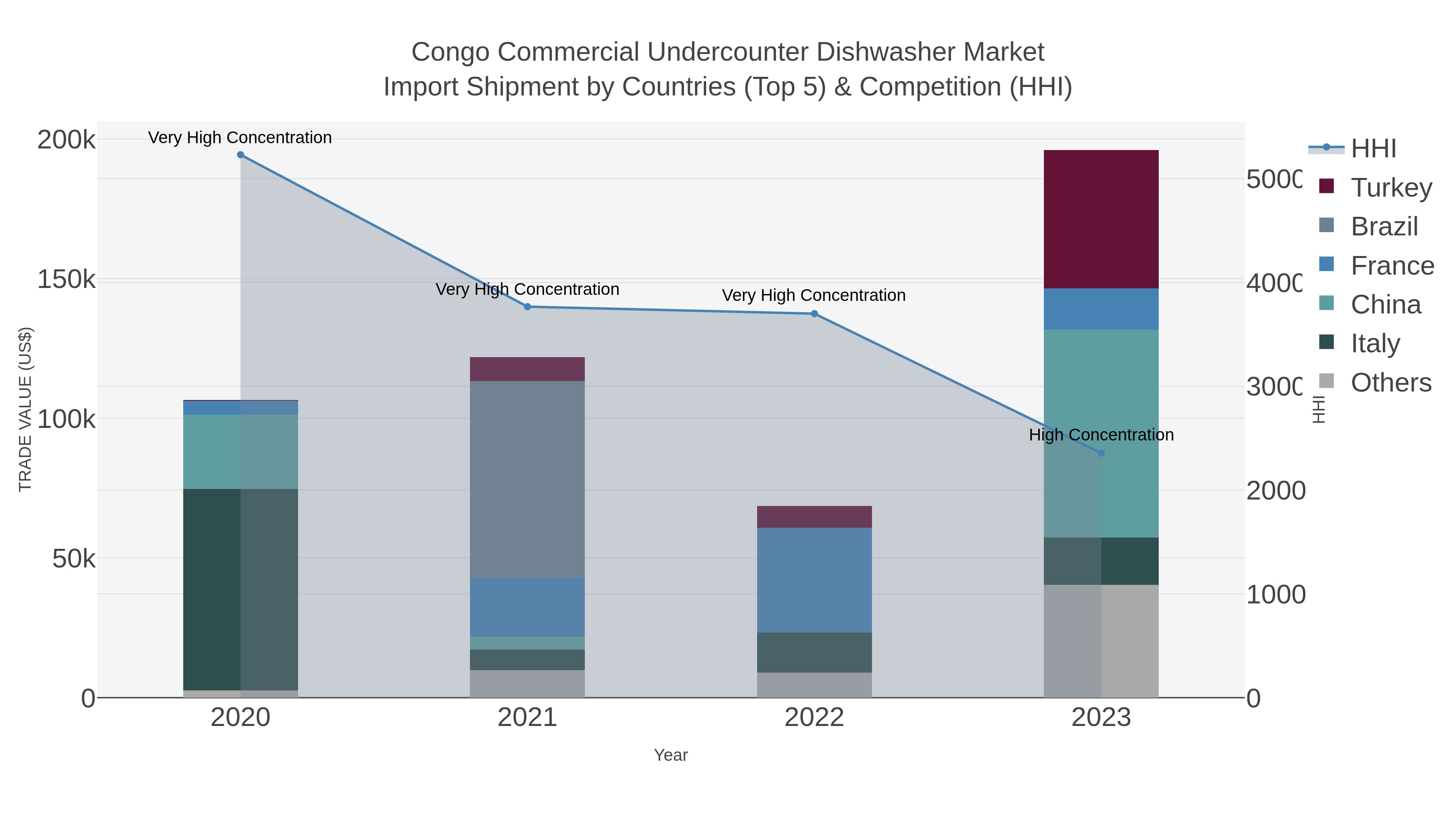 Congo Commercial Undercounter Dishwasher Market Import Shipment by Countries (Top 5) & Competition (HHI)