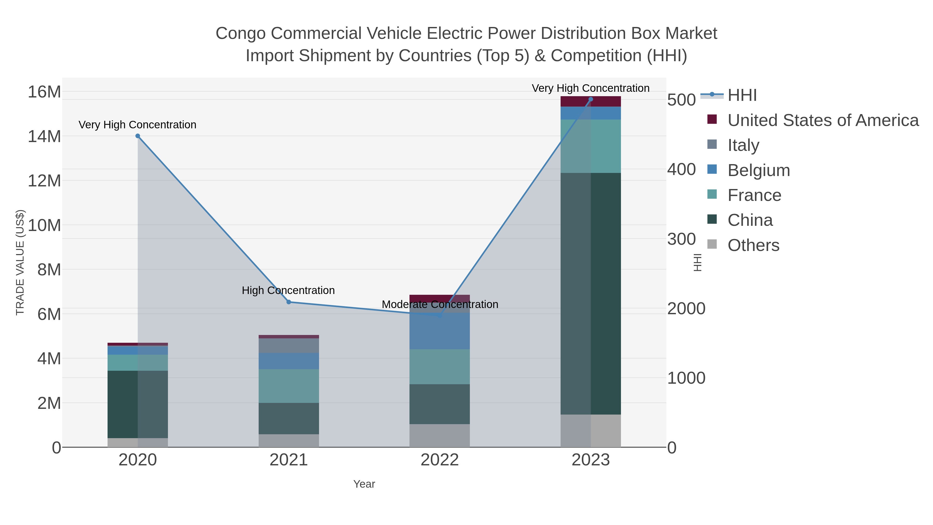 Congo Commercial Vehicle Electric Power Distribution Box Market Import Shipment by Countries (Top 5) & Competition (HHI)